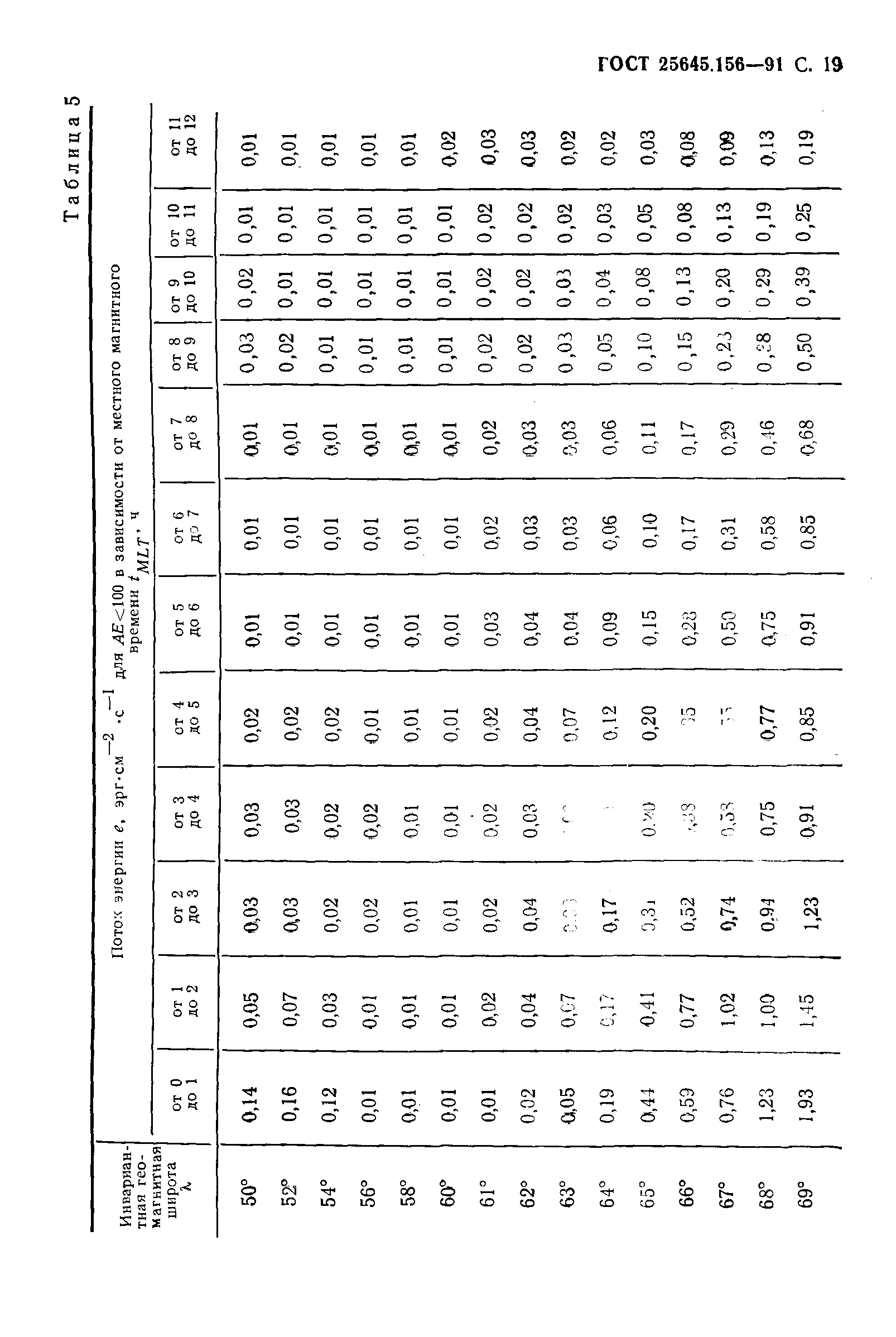 ГОСТ 25645.156-91