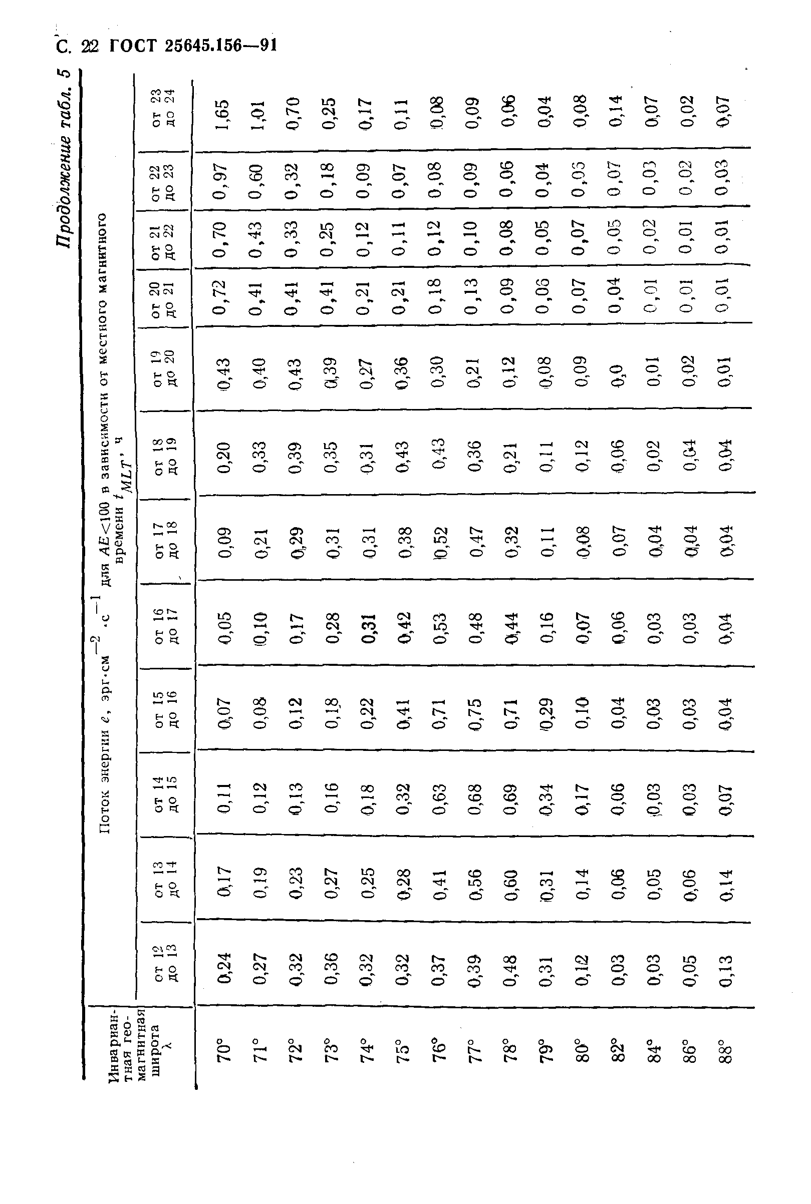 ГОСТ 25645.156-91