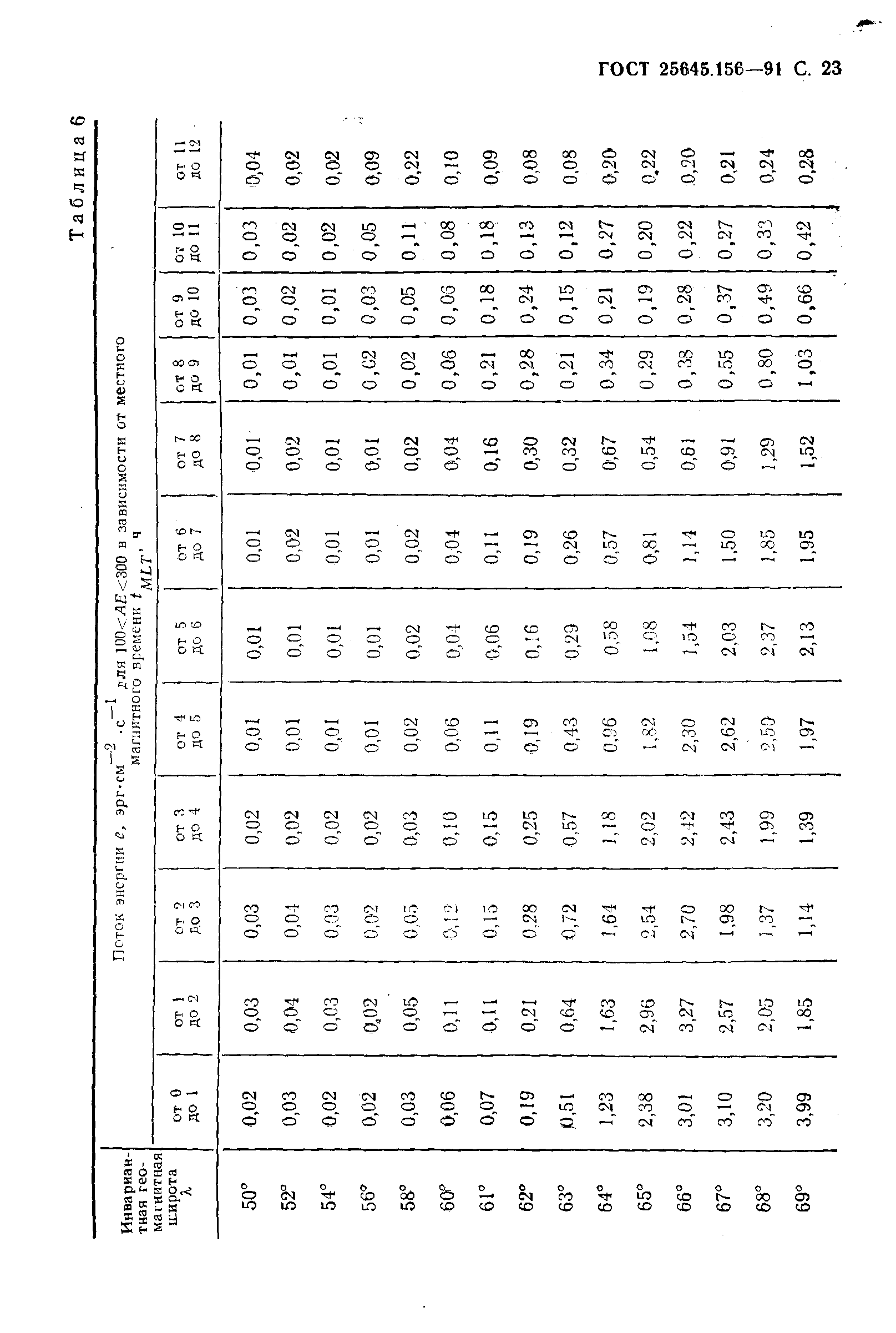 ГОСТ 25645.156-91