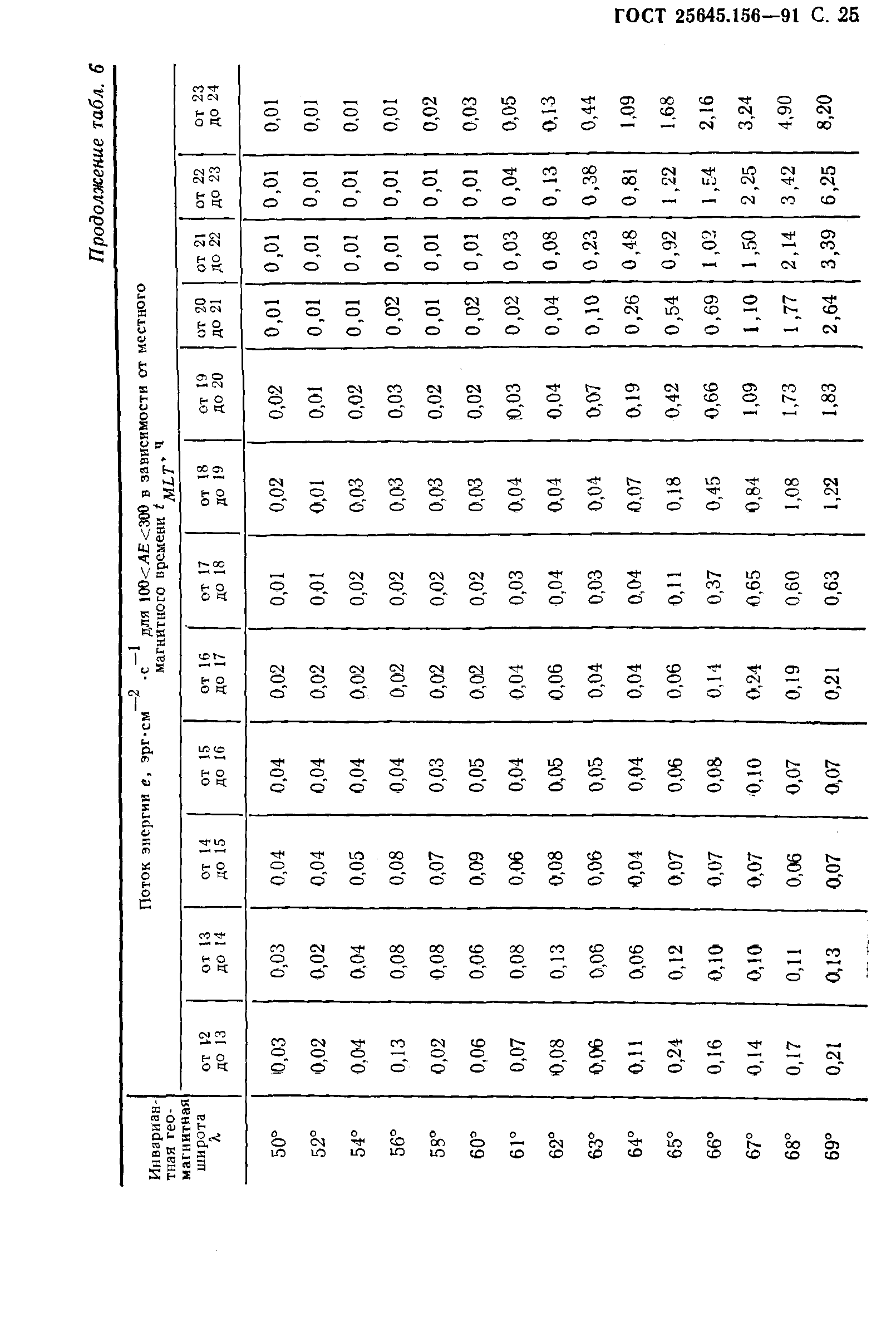 ГОСТ 25645.156-91