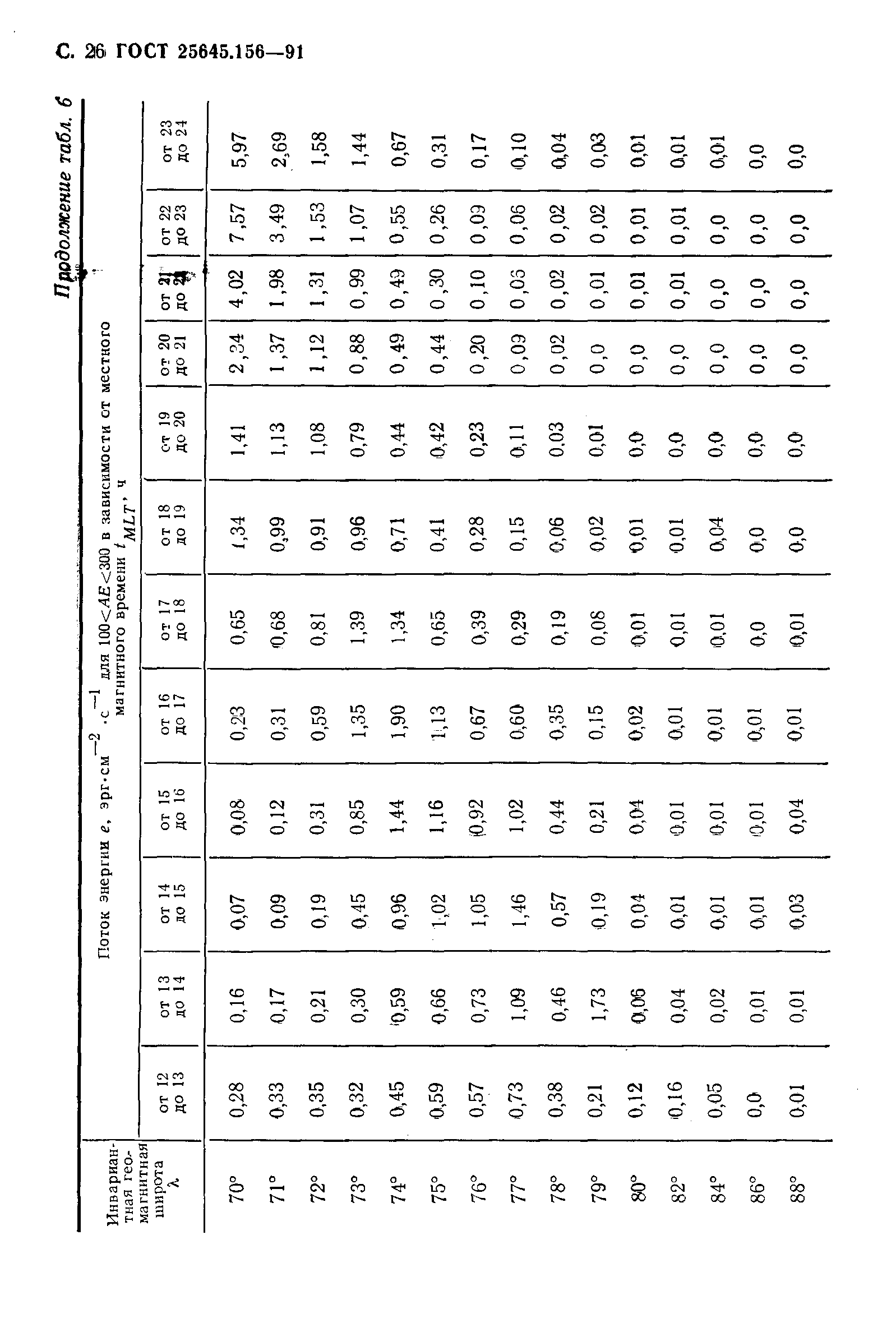 ГОСТ 25645.156-91