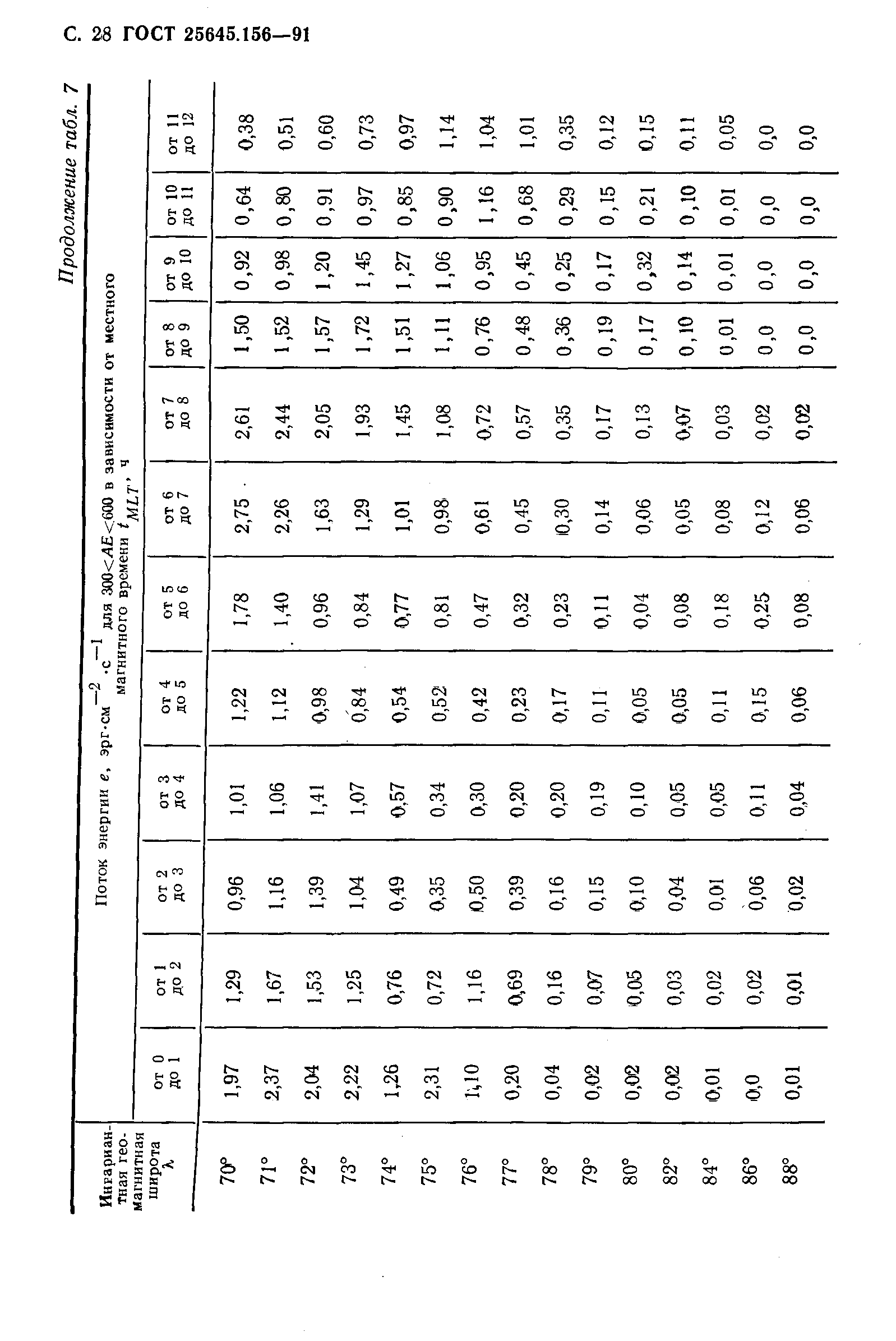 ГОСТ 25645.156-91