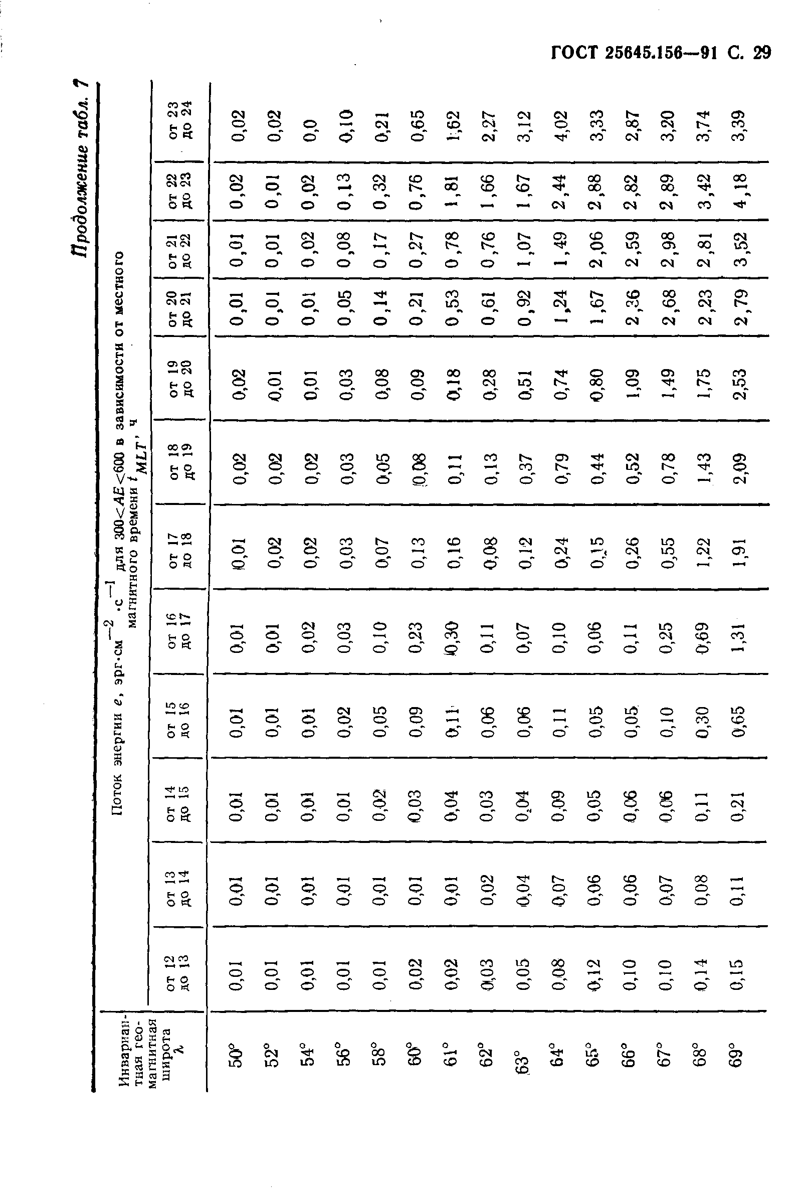 ГОСТ 25645.156-91