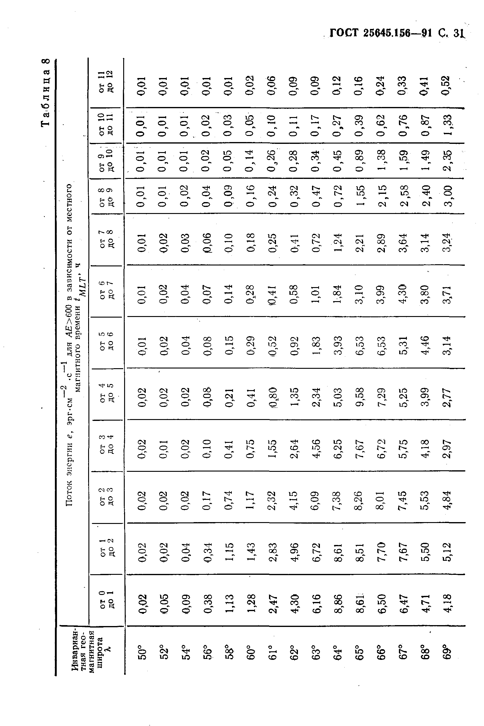 ГОСТ 25645.156-91