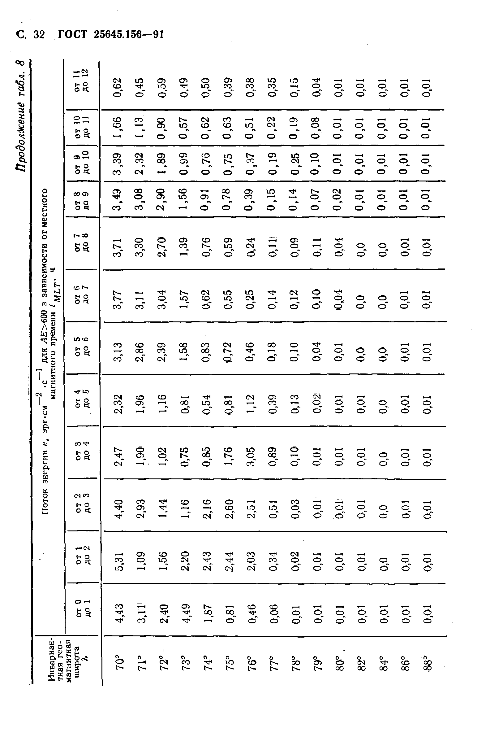 ГОСТ 25645.156-91