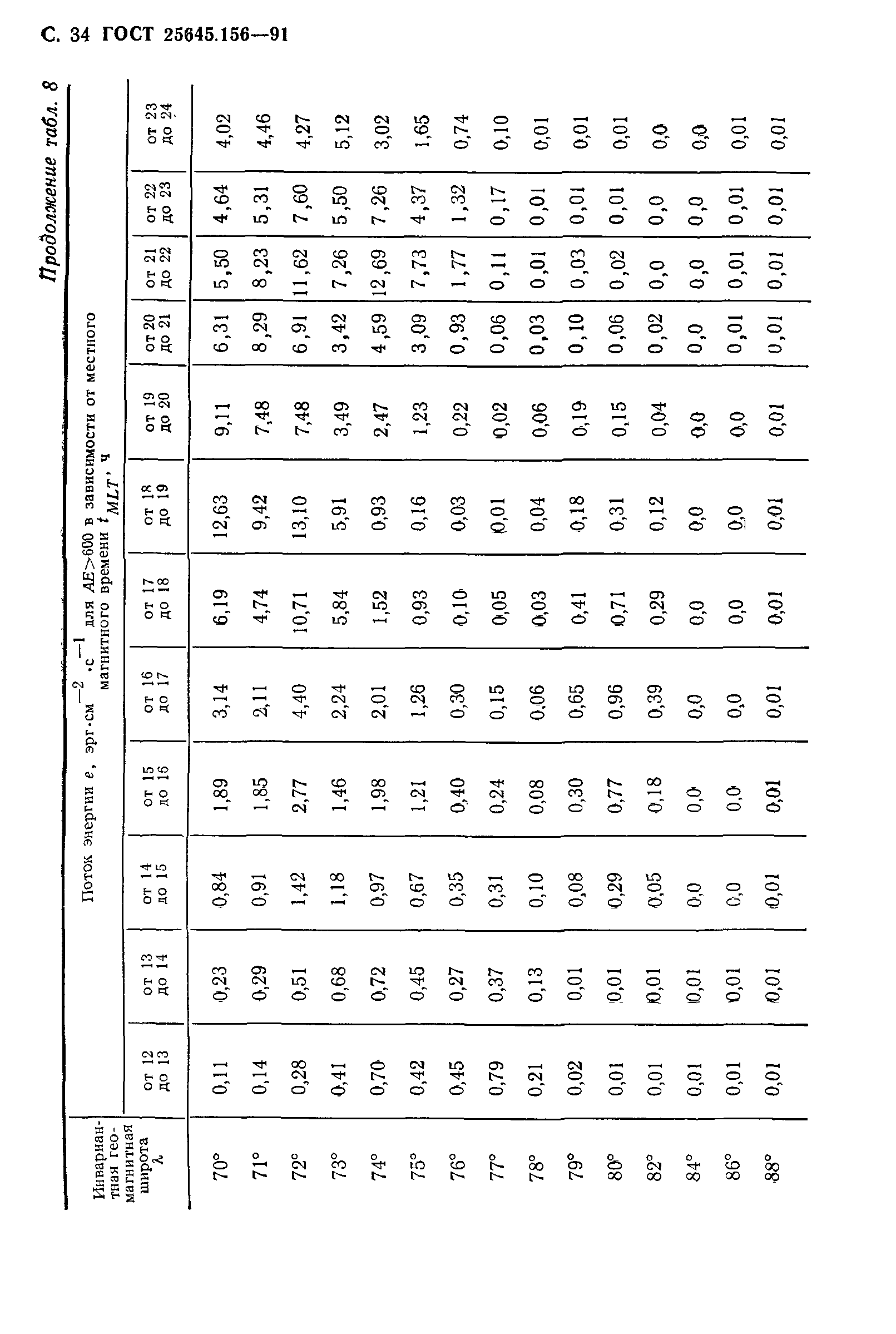 ГОСТ 25645.156-91