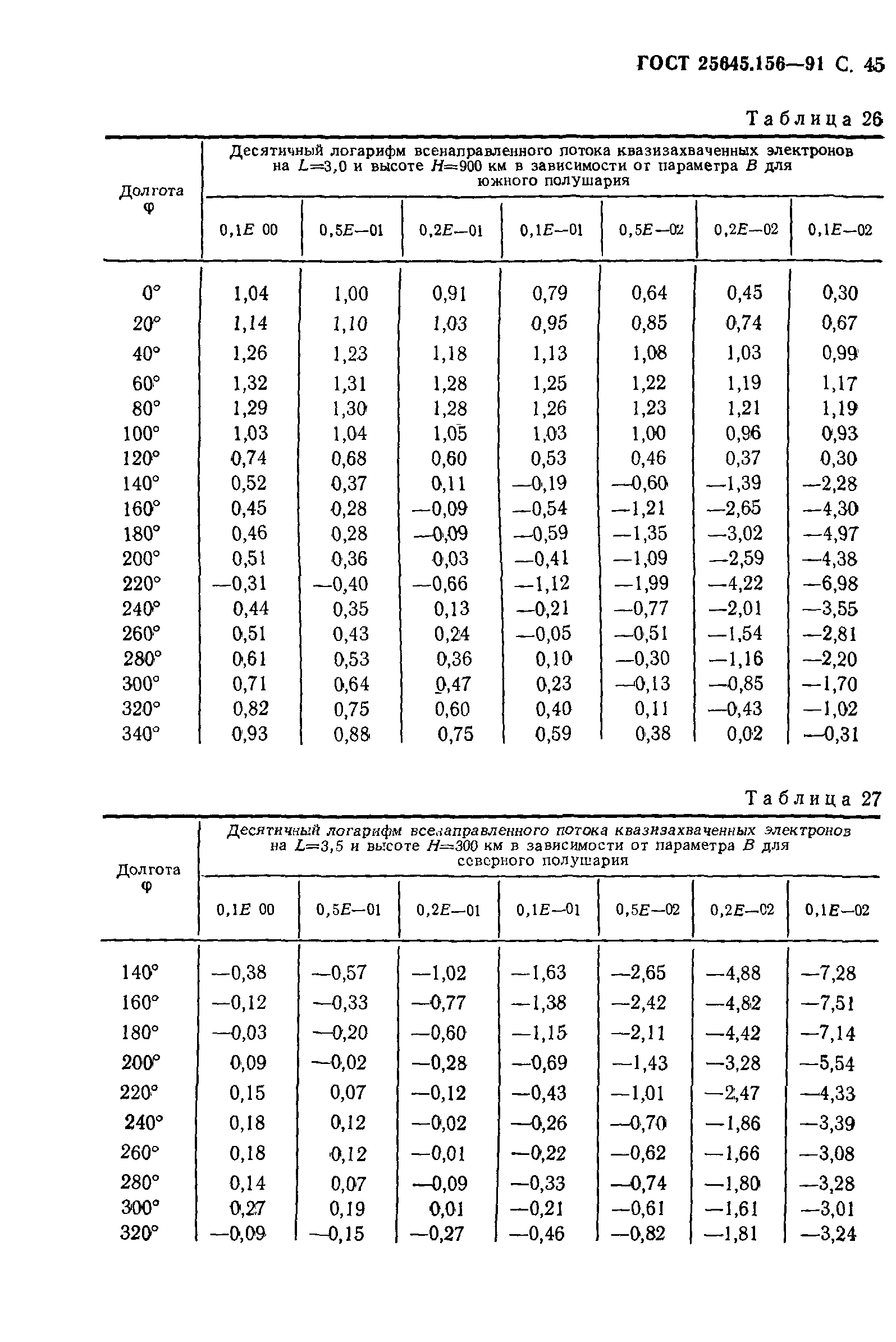 ГОСТ 25645.156-91