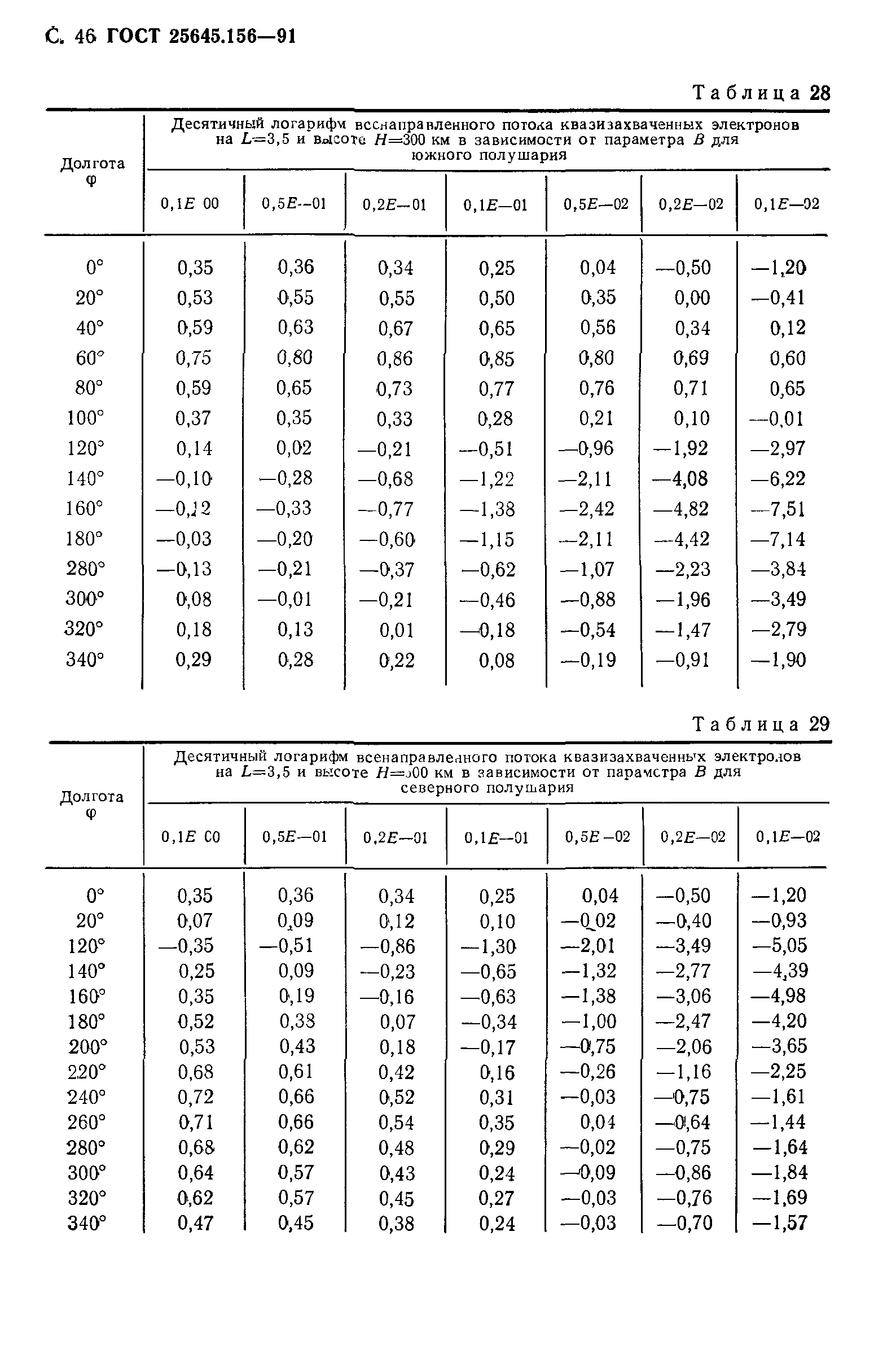 ГОСТ 25645.156-91