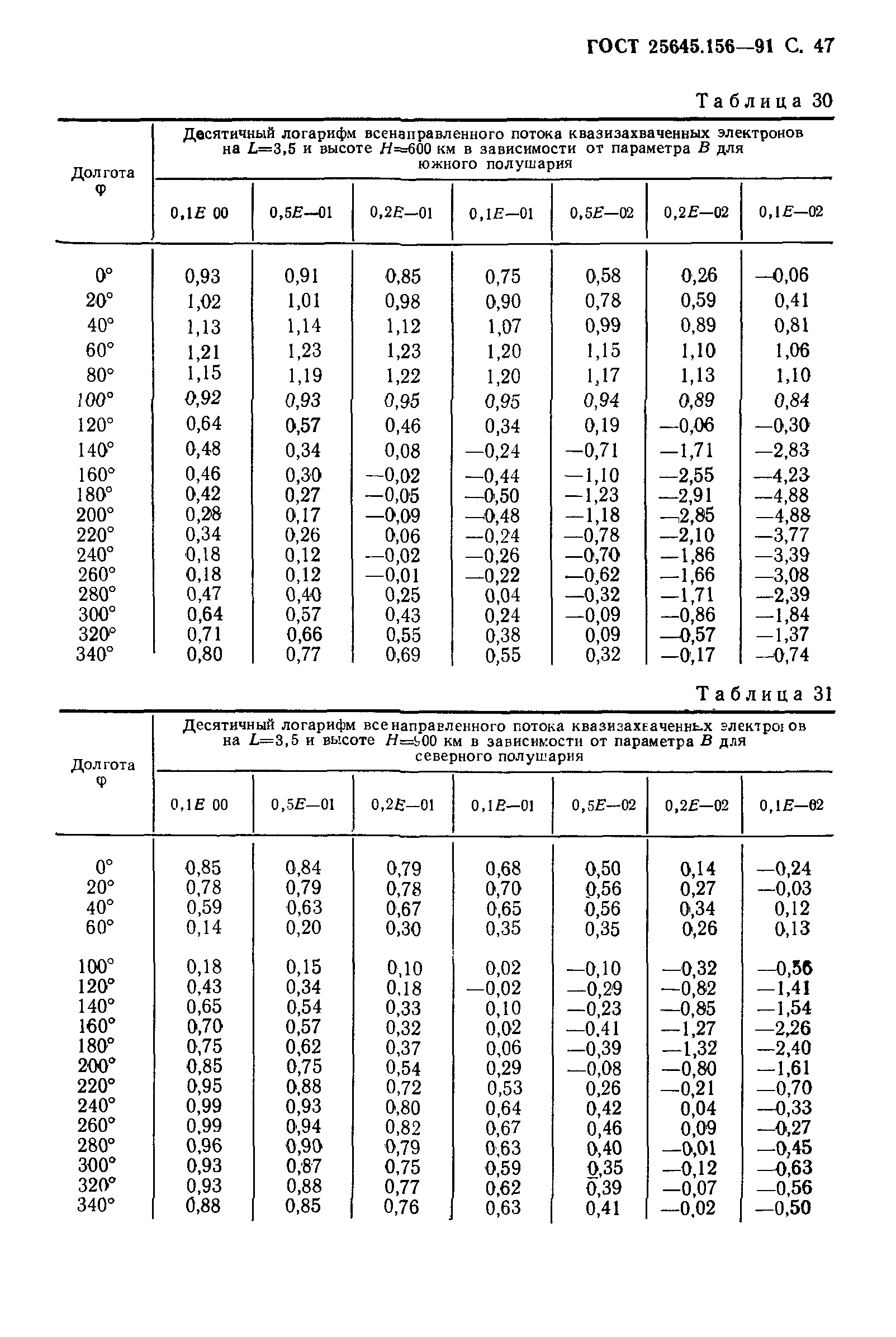 ГОСТ 25645.156-91