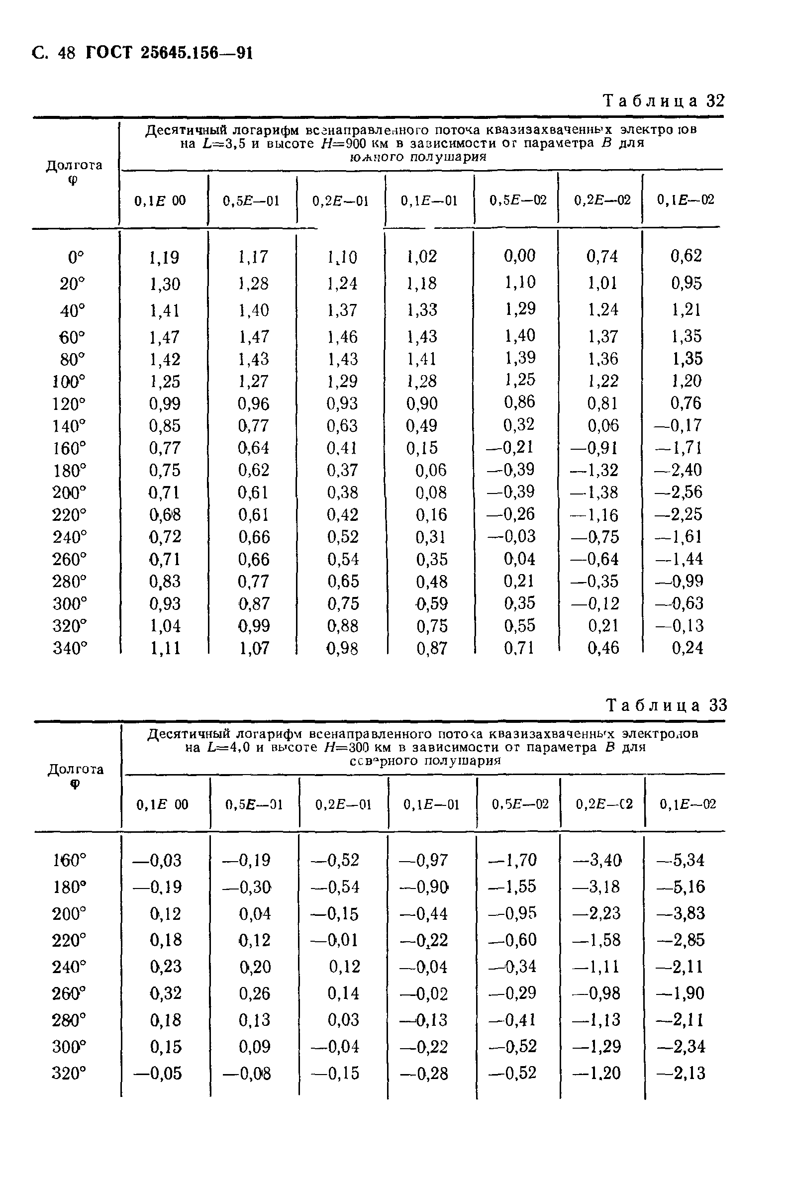 ГОСТ 25645.156-91