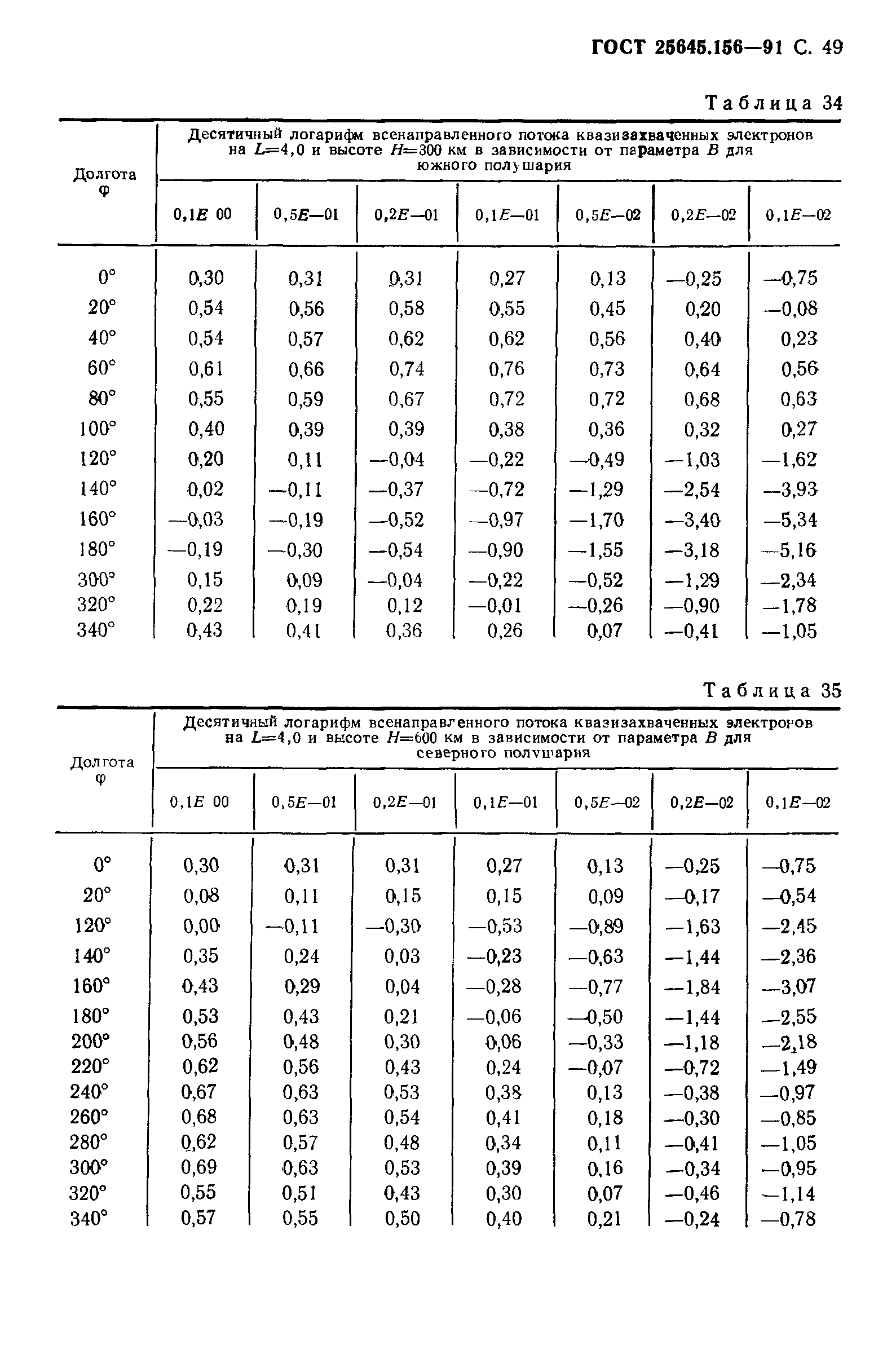 ГОСТ 25645.156-91