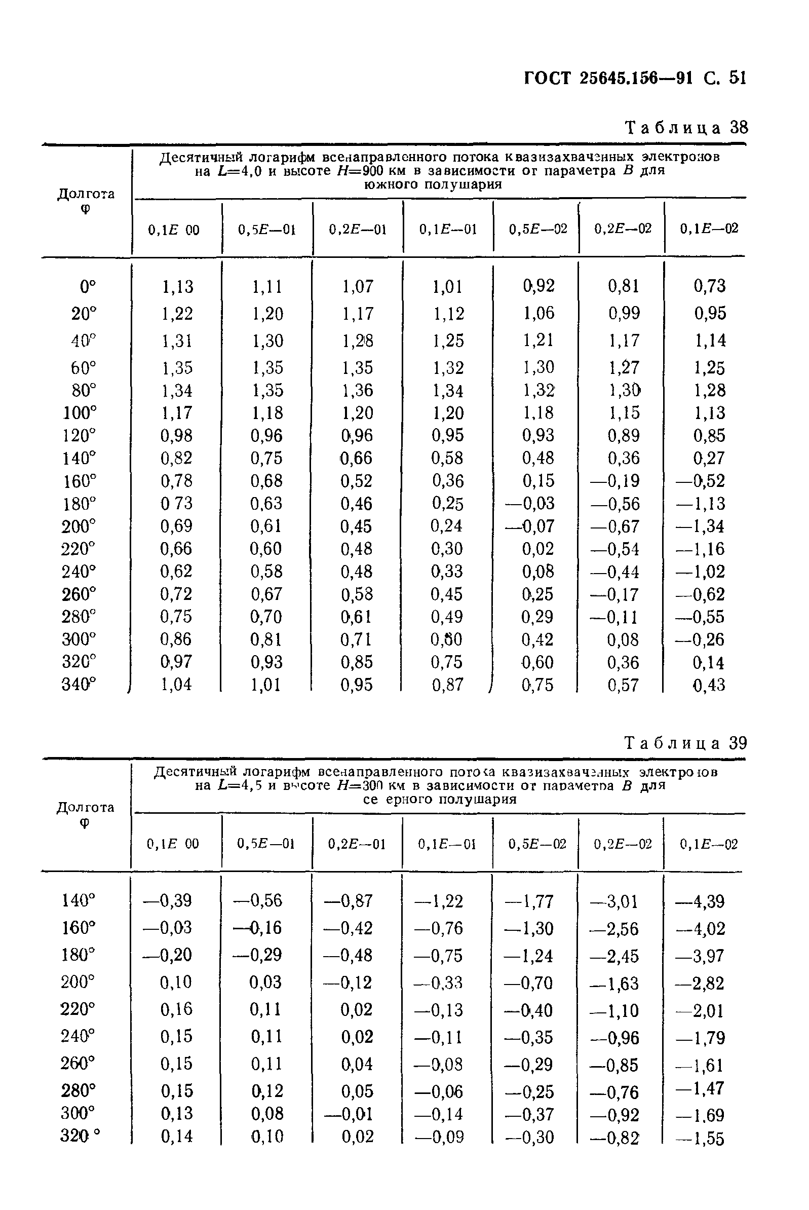 ГОСТ 25645.156-91