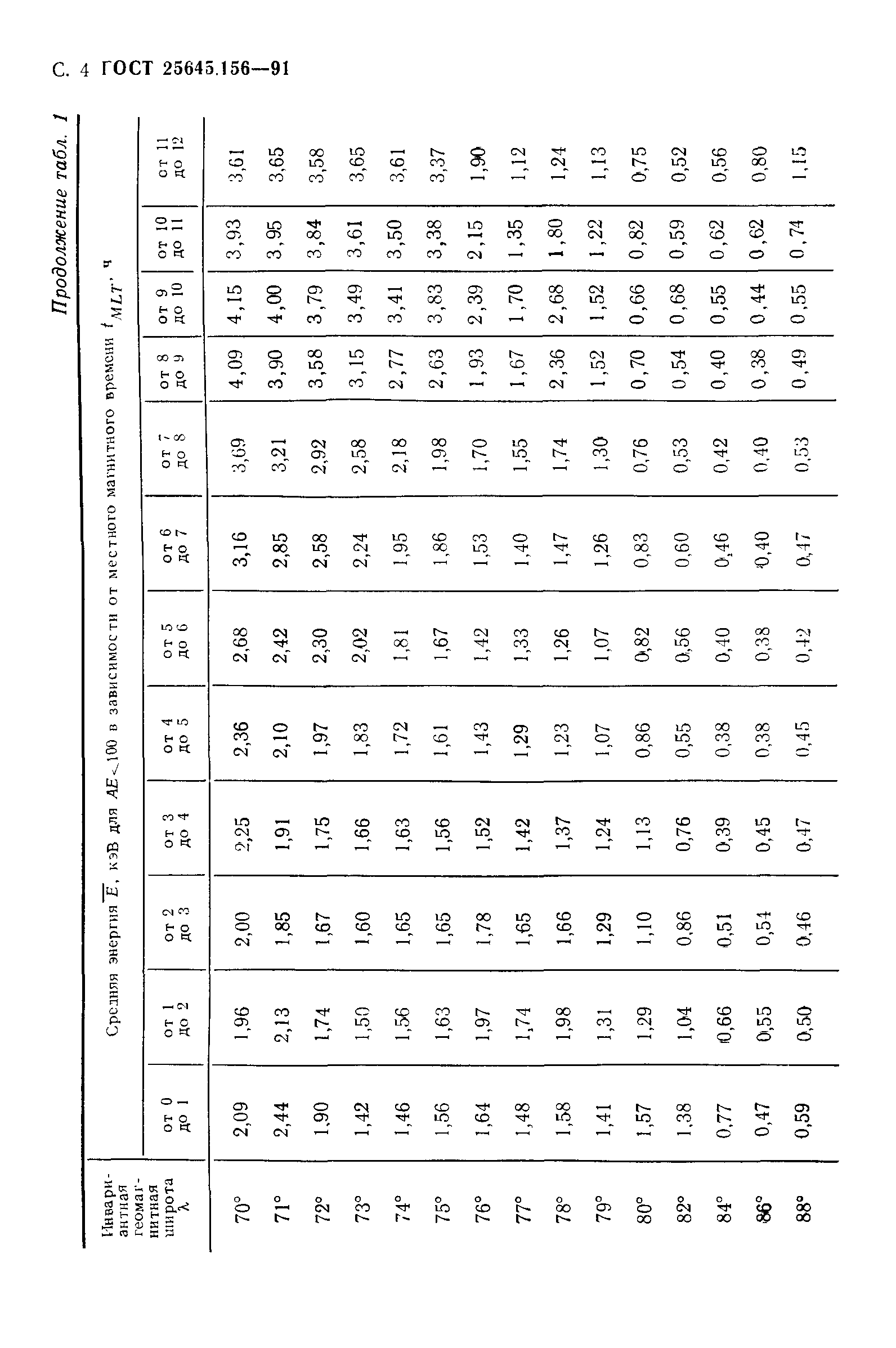 ГОСТ 25645.156-91