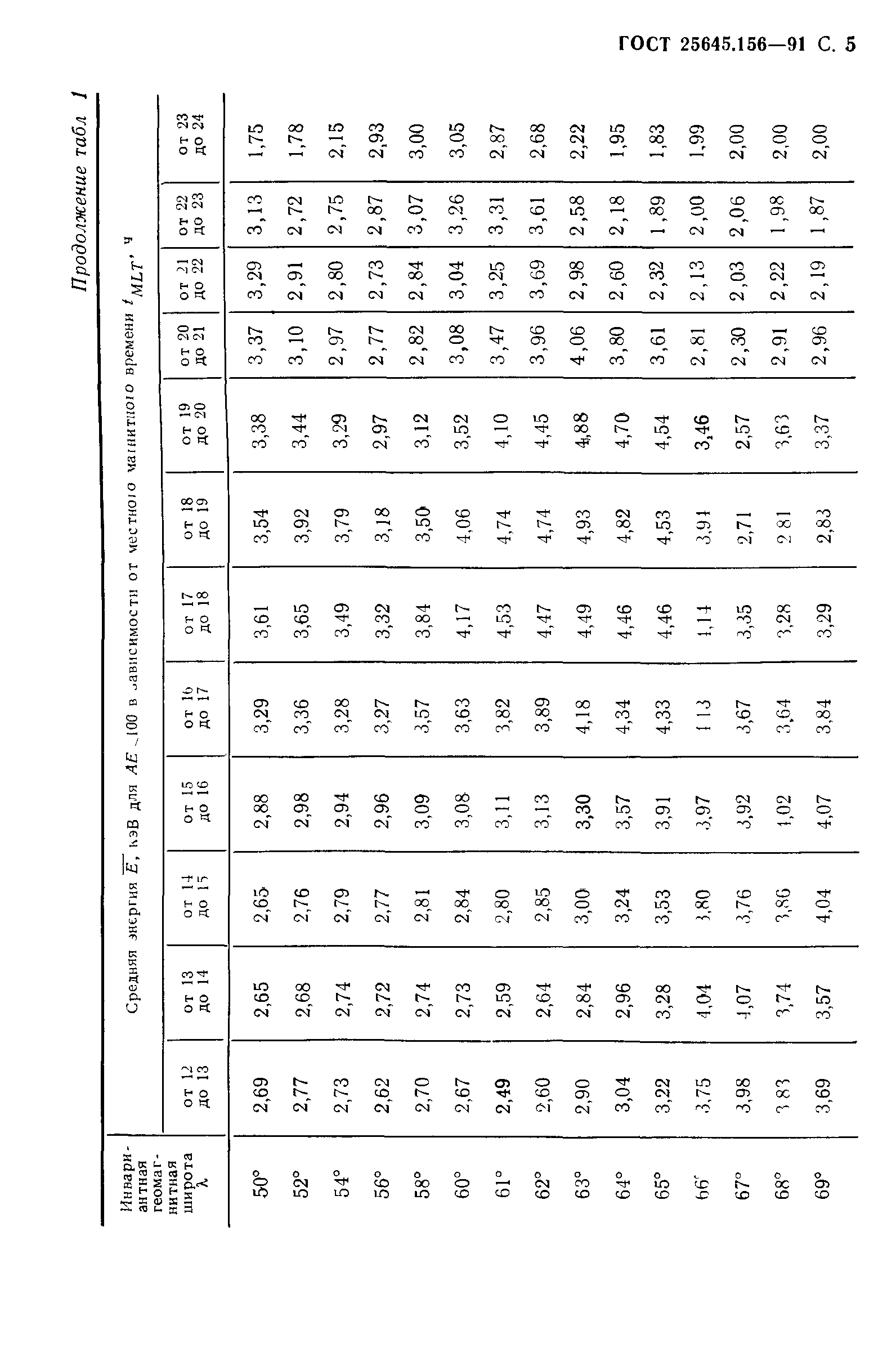 ГОСТ 25645.156-91