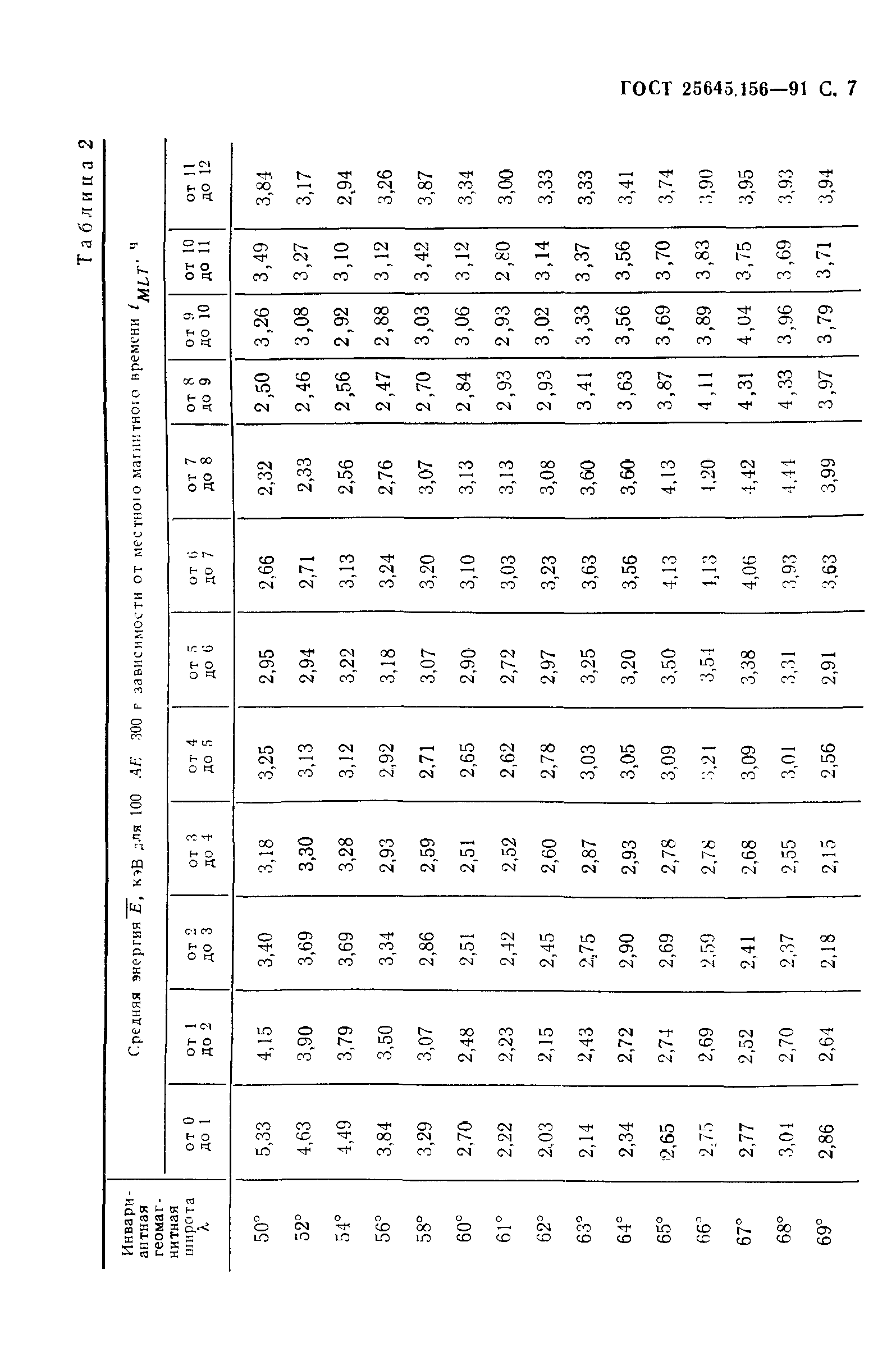 ГОСТ 25645.156-91