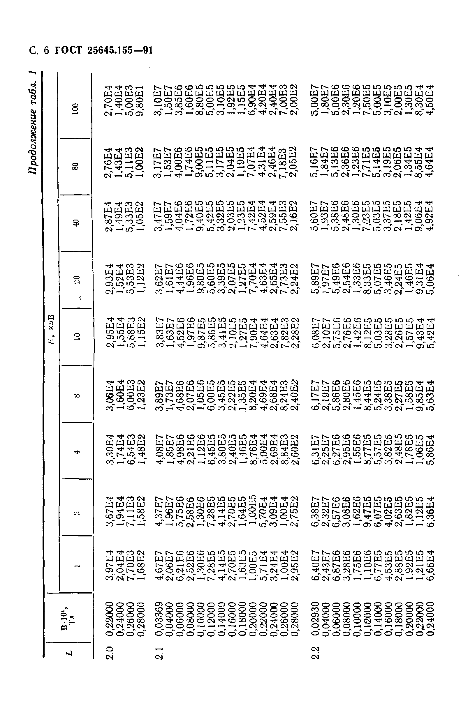 ГОСТ 25645.155-91