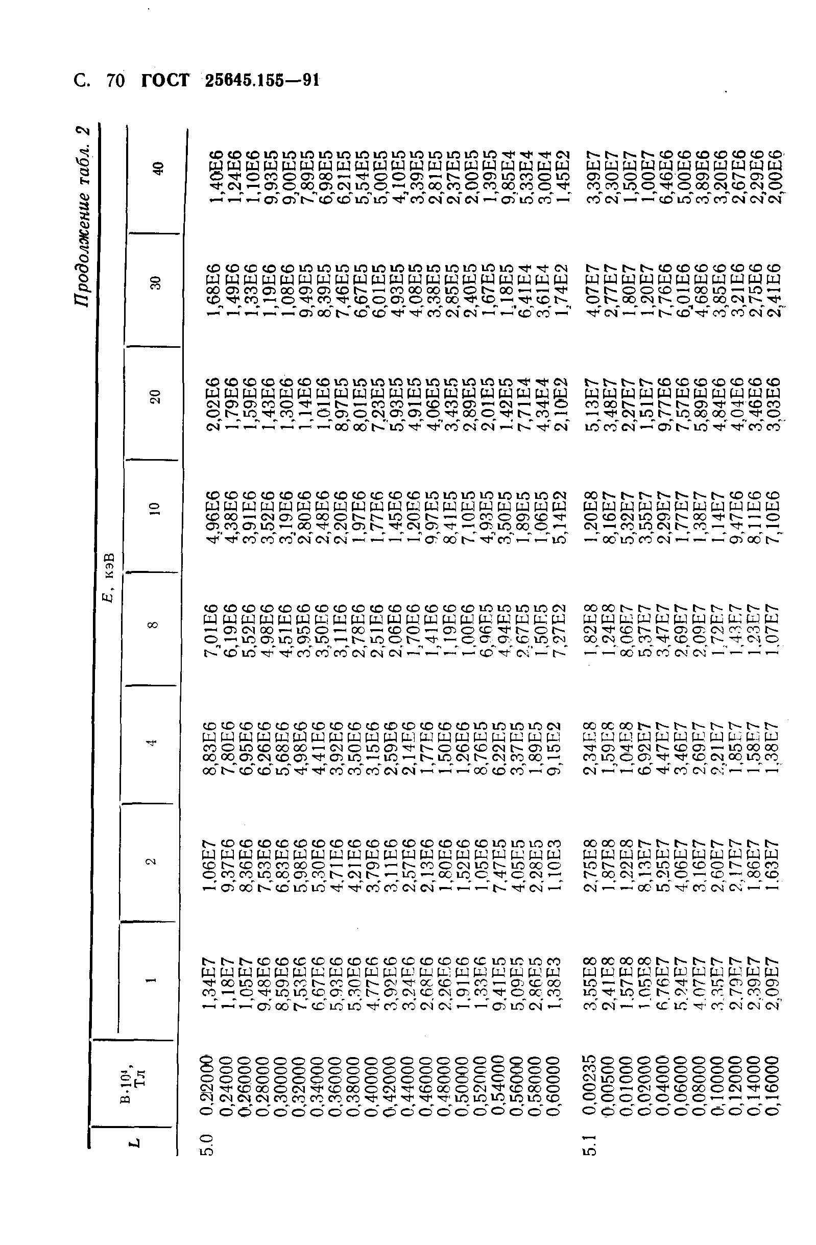 ГОСТ 25645.155-91