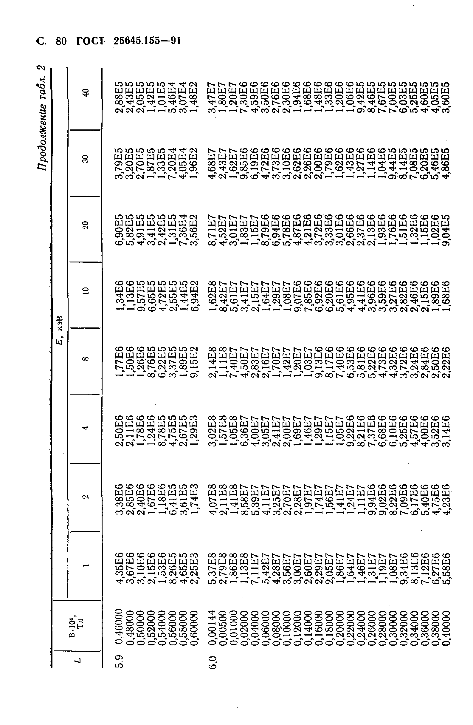 ГОСТ 25645.155-91