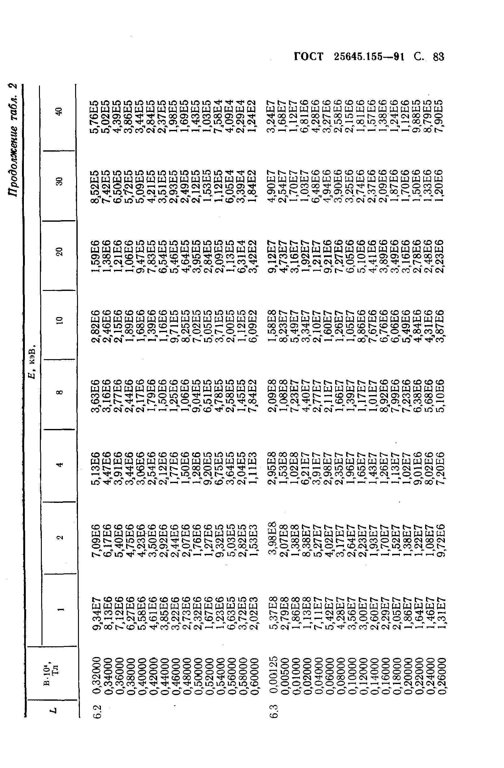 ГОСТ 25645.155-91