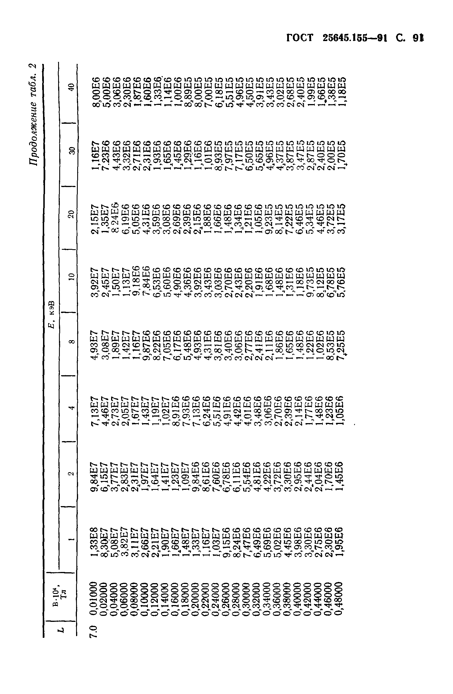 ГОСТ 25645.155-91