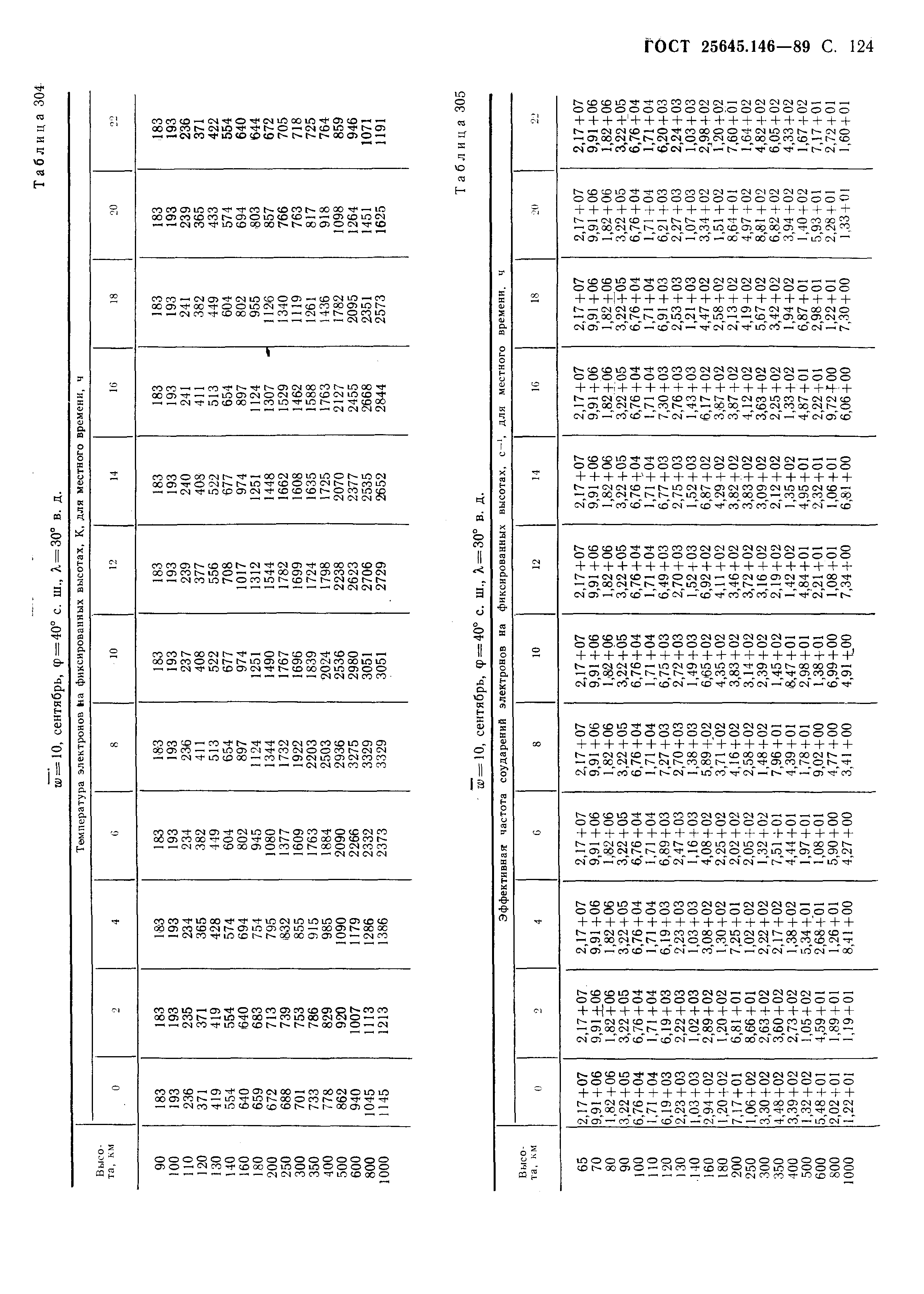 ГОСТ 25645.146-89