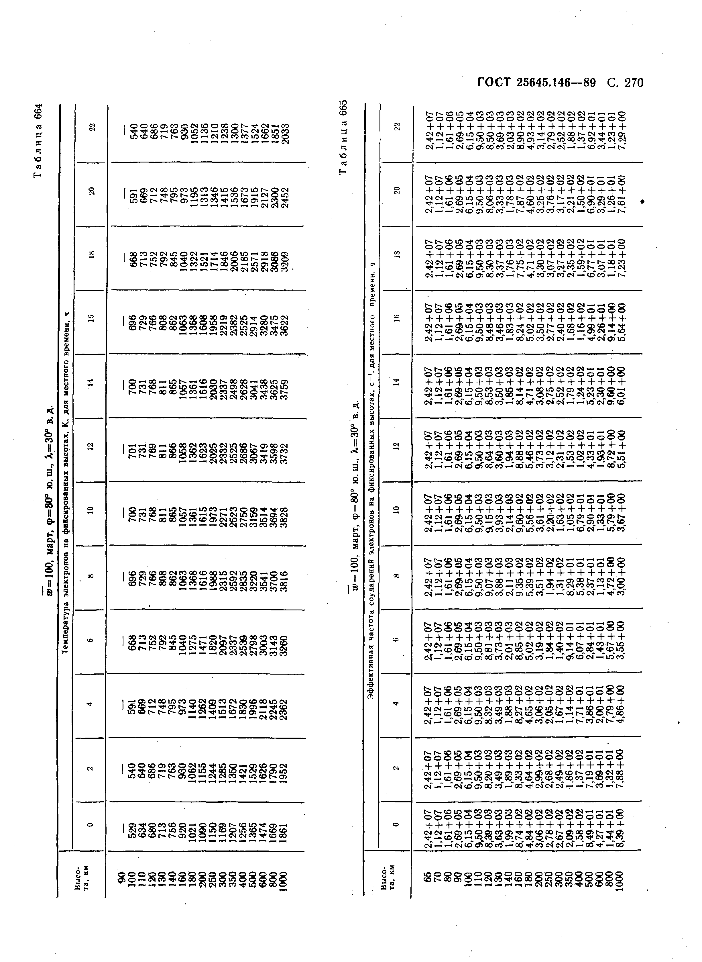 ГОСТ 25645.146-89