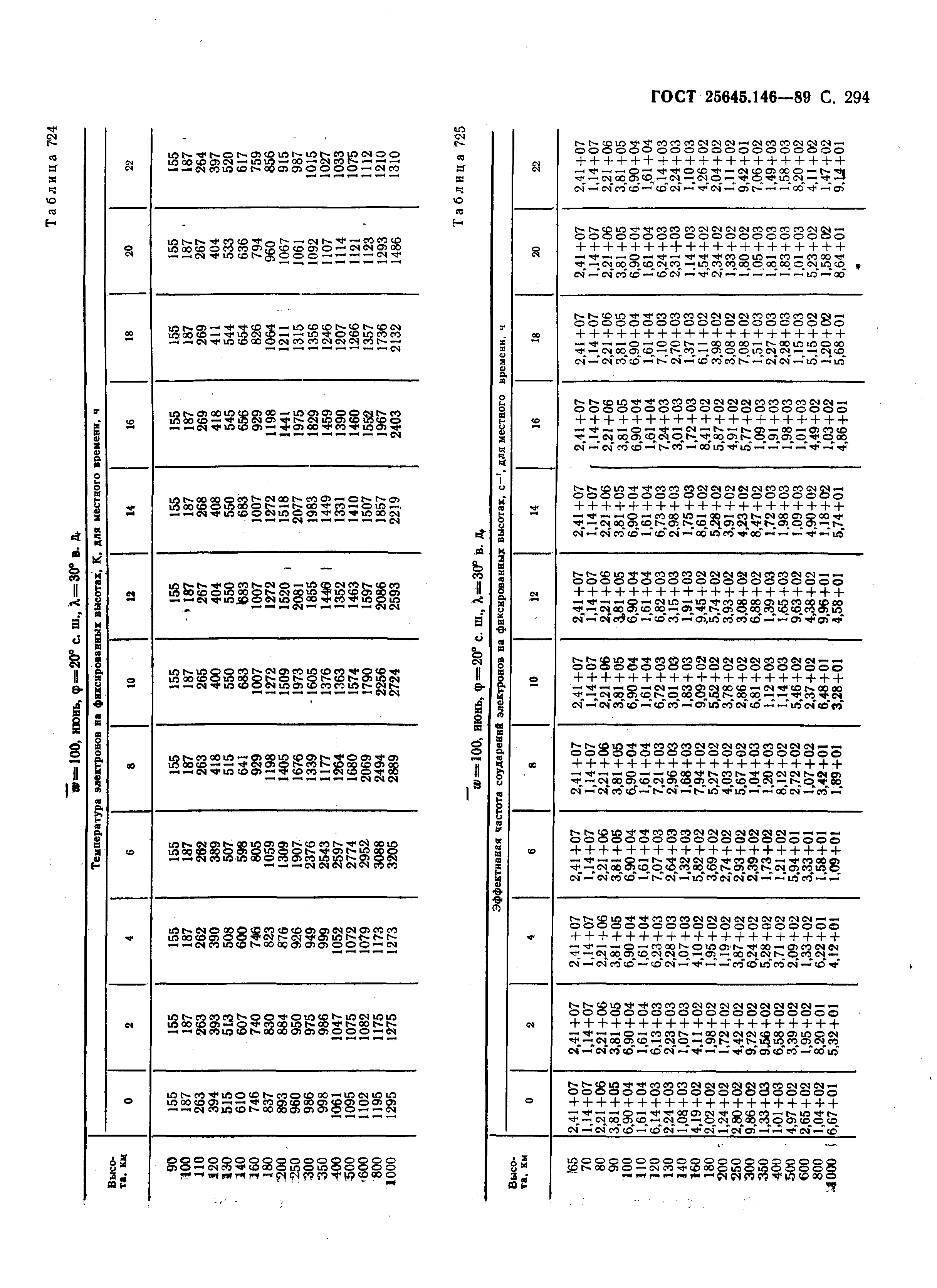 ГОСТ 25645.146-89