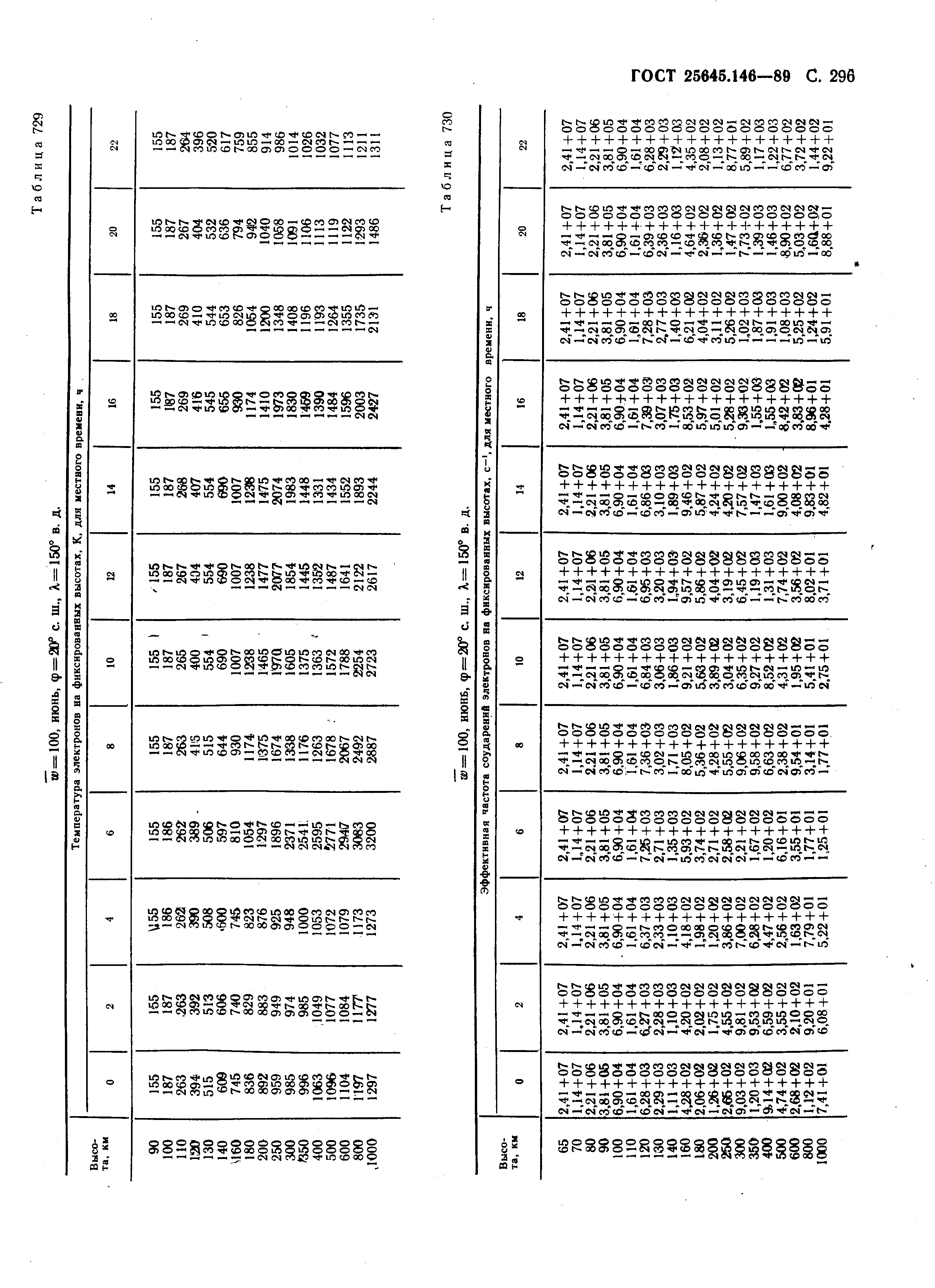 ГОСТ 25645.146-89