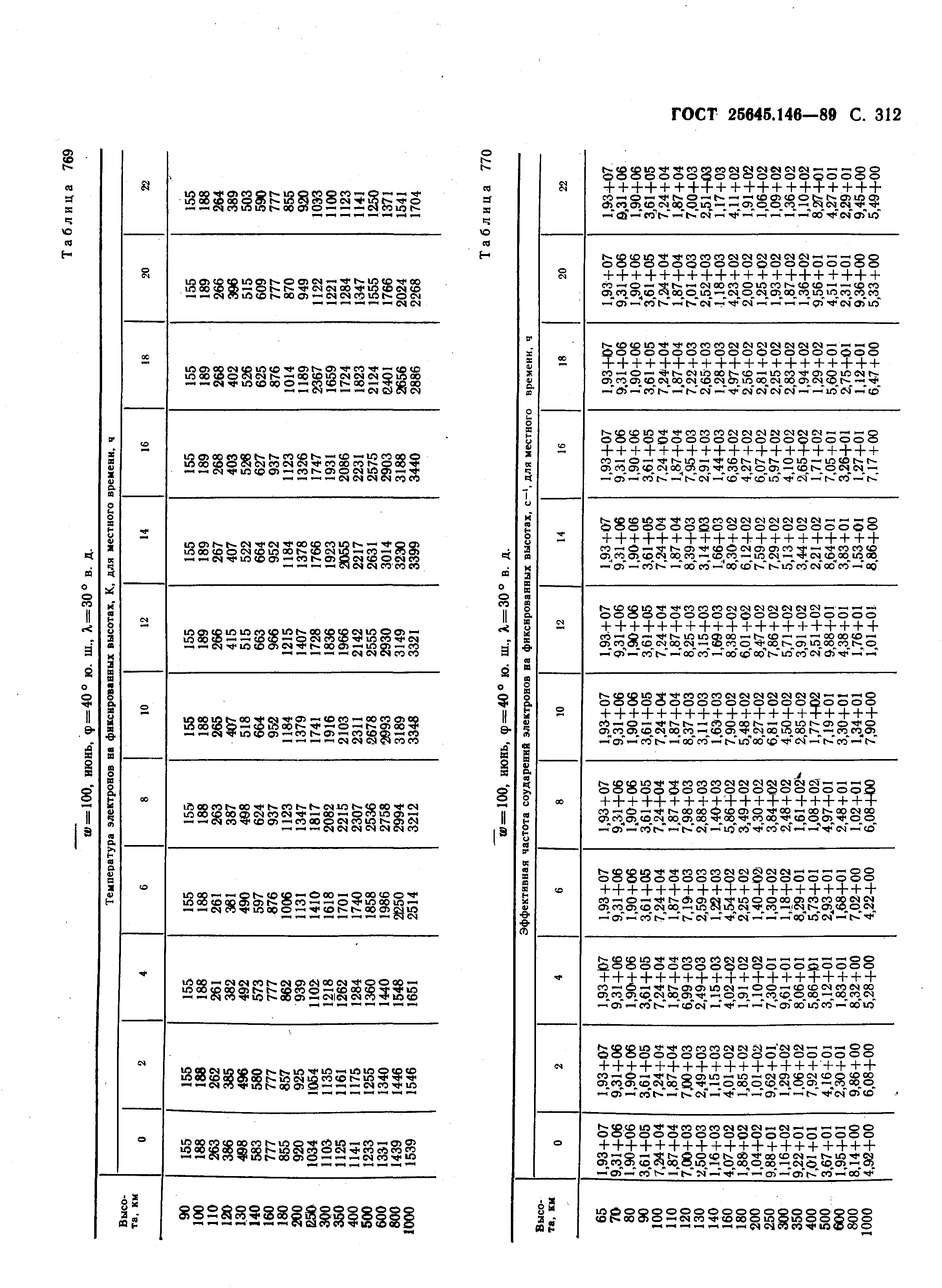 ГОСТ 25645.146-89