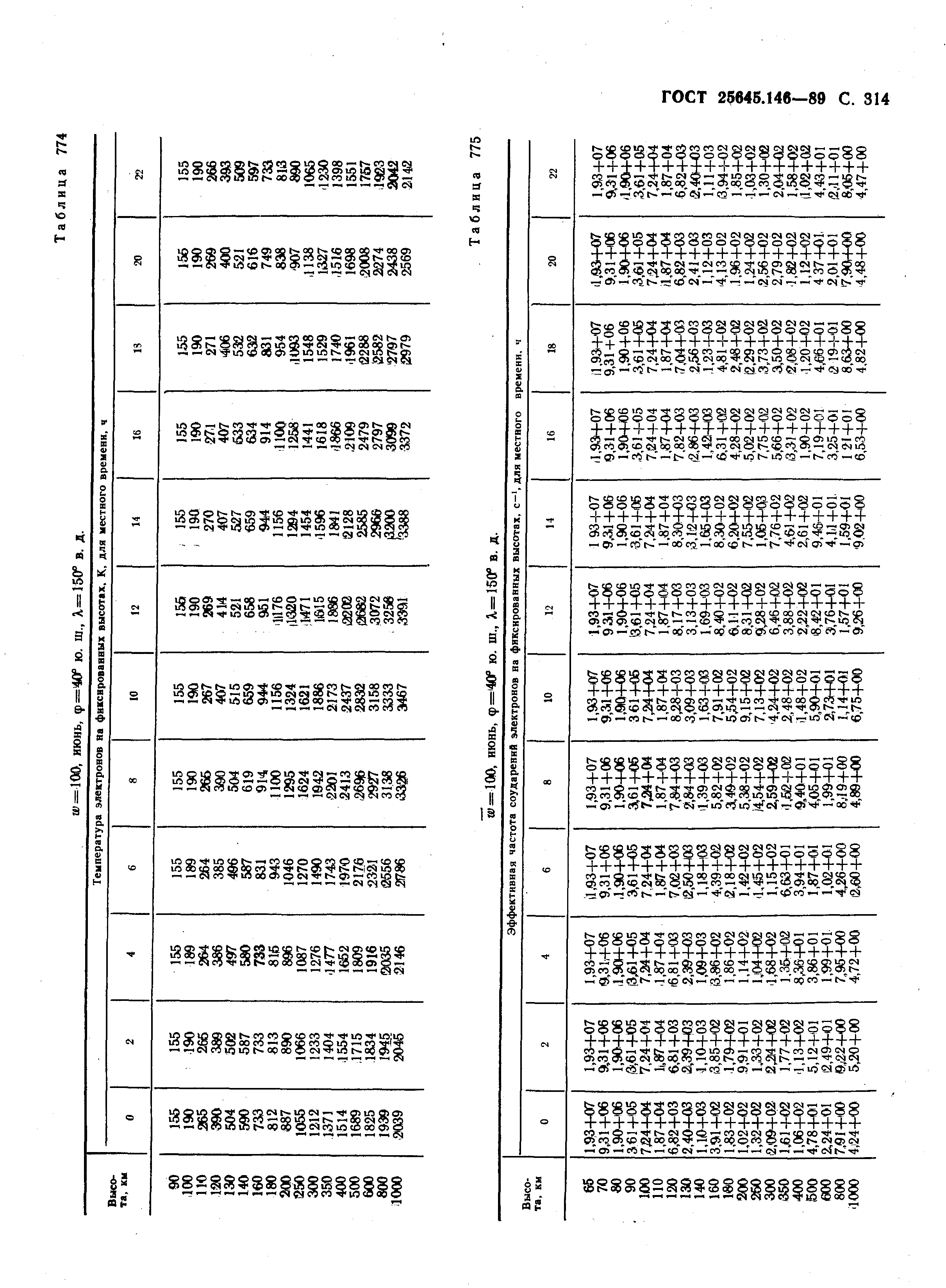 ГОСТ 25645.146-89