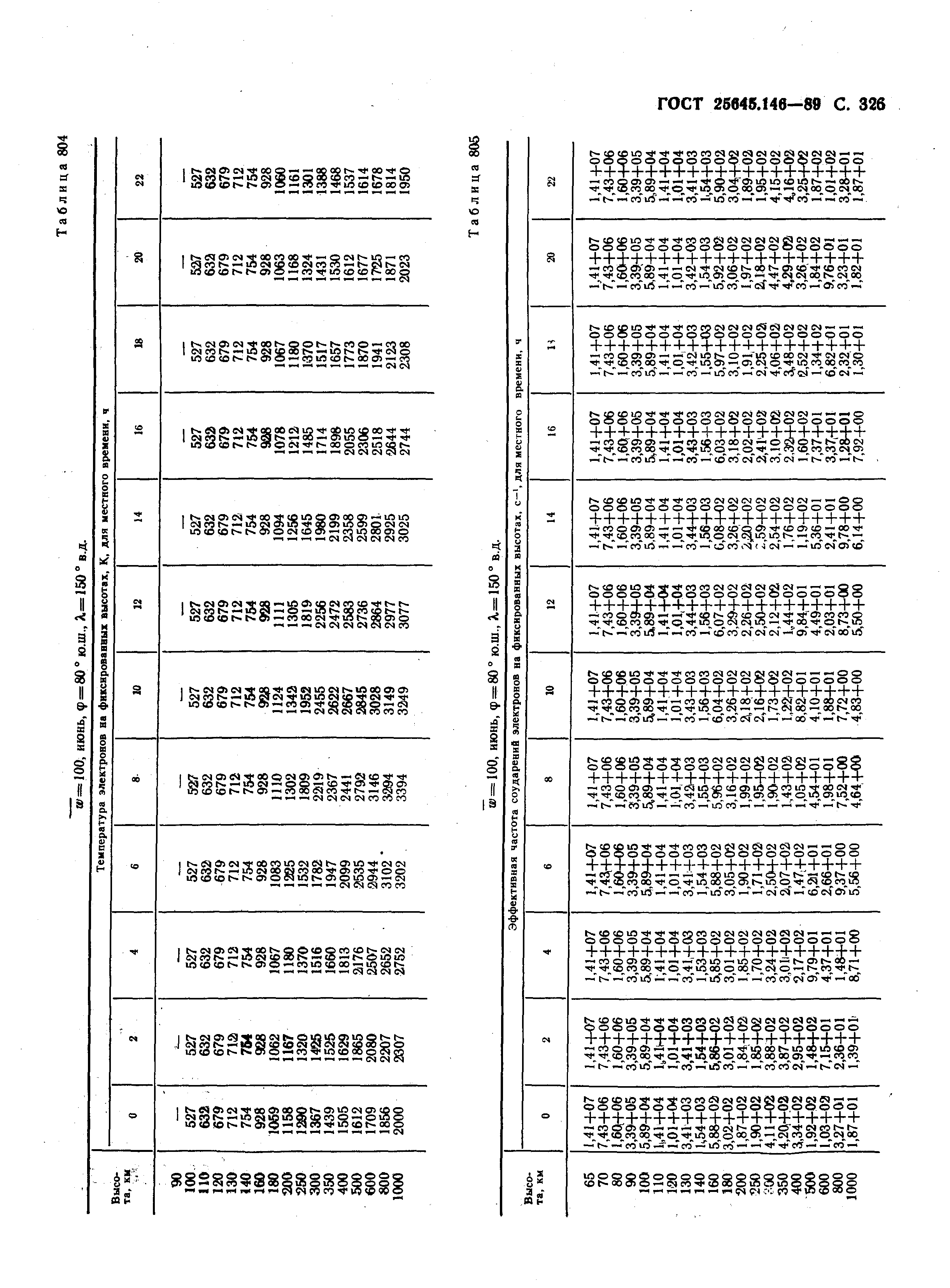 ГОСТ 25645.146-89