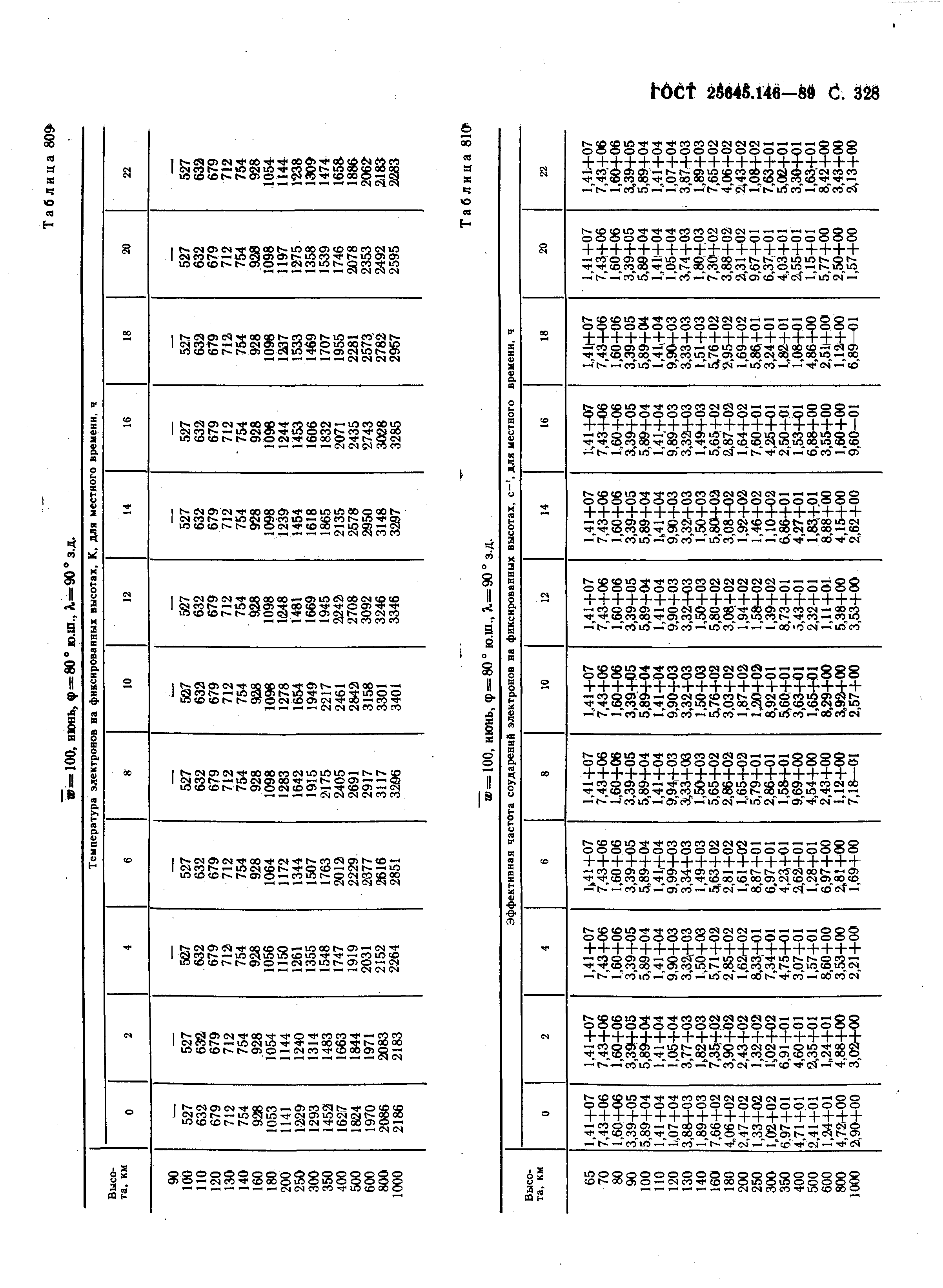 ГОСТ 25645.146-89