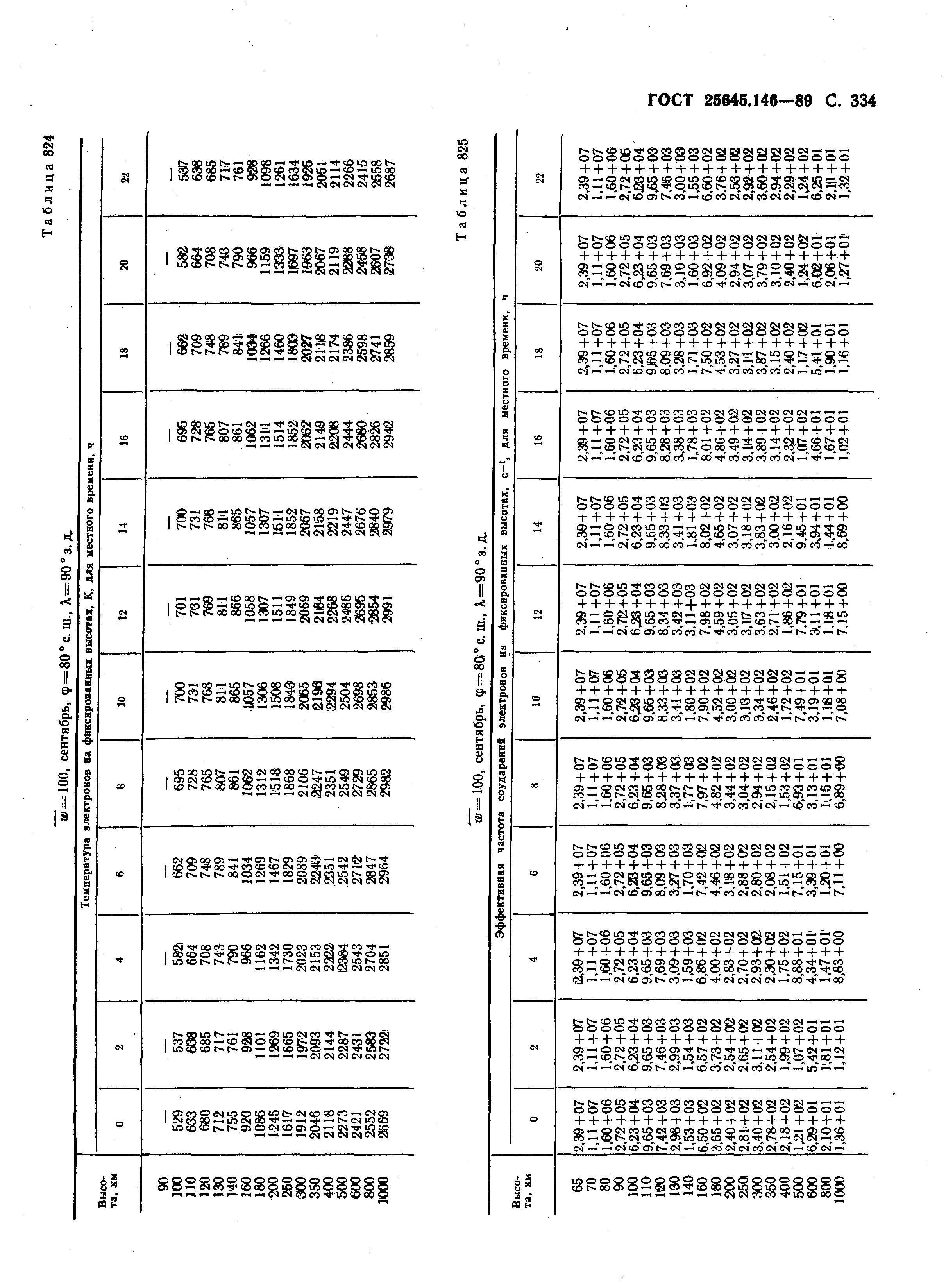 ГОСТ 25645.146-89