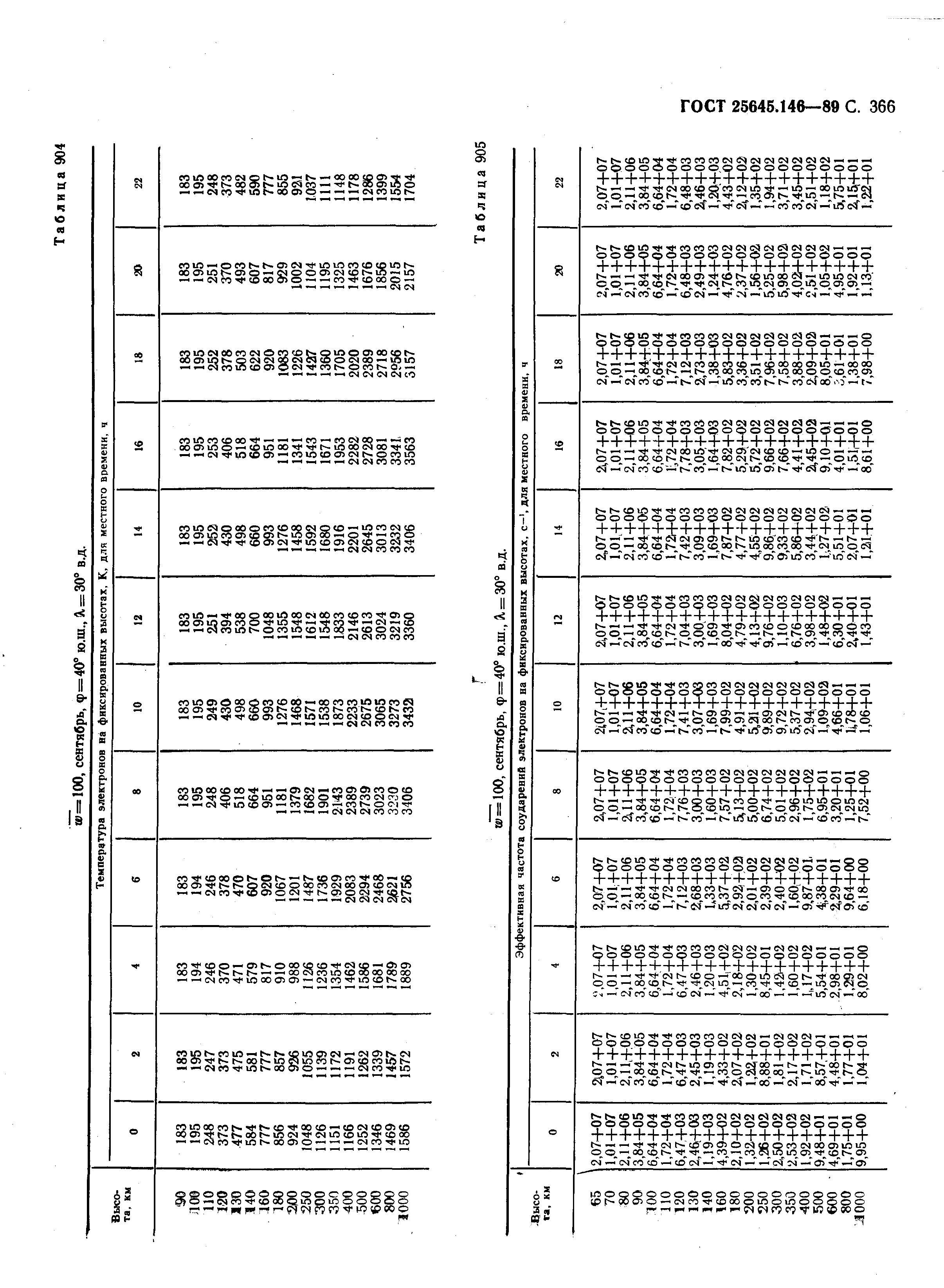 ГОСТ 25645.146-89