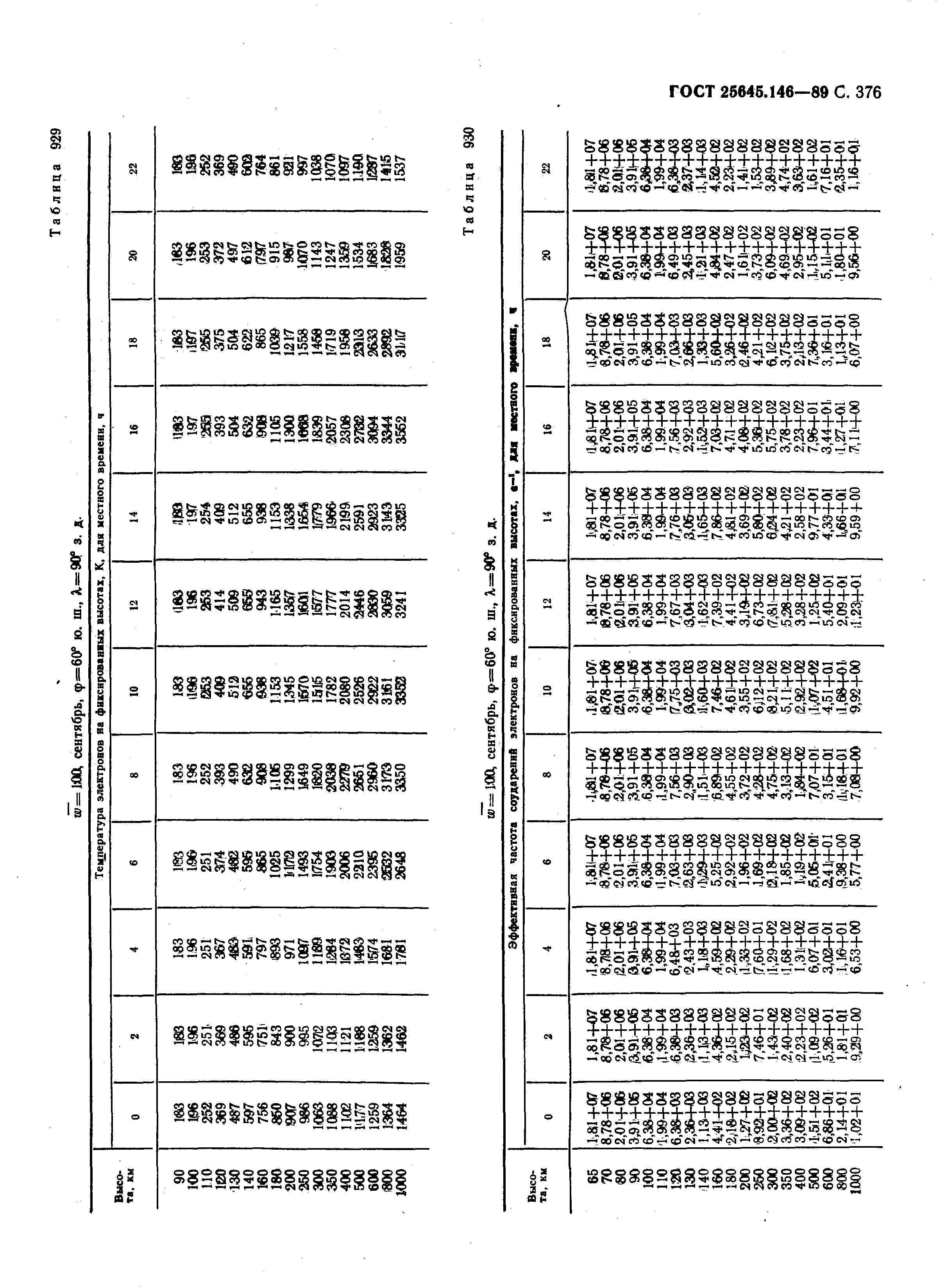 ГОСТ 25645.146-89