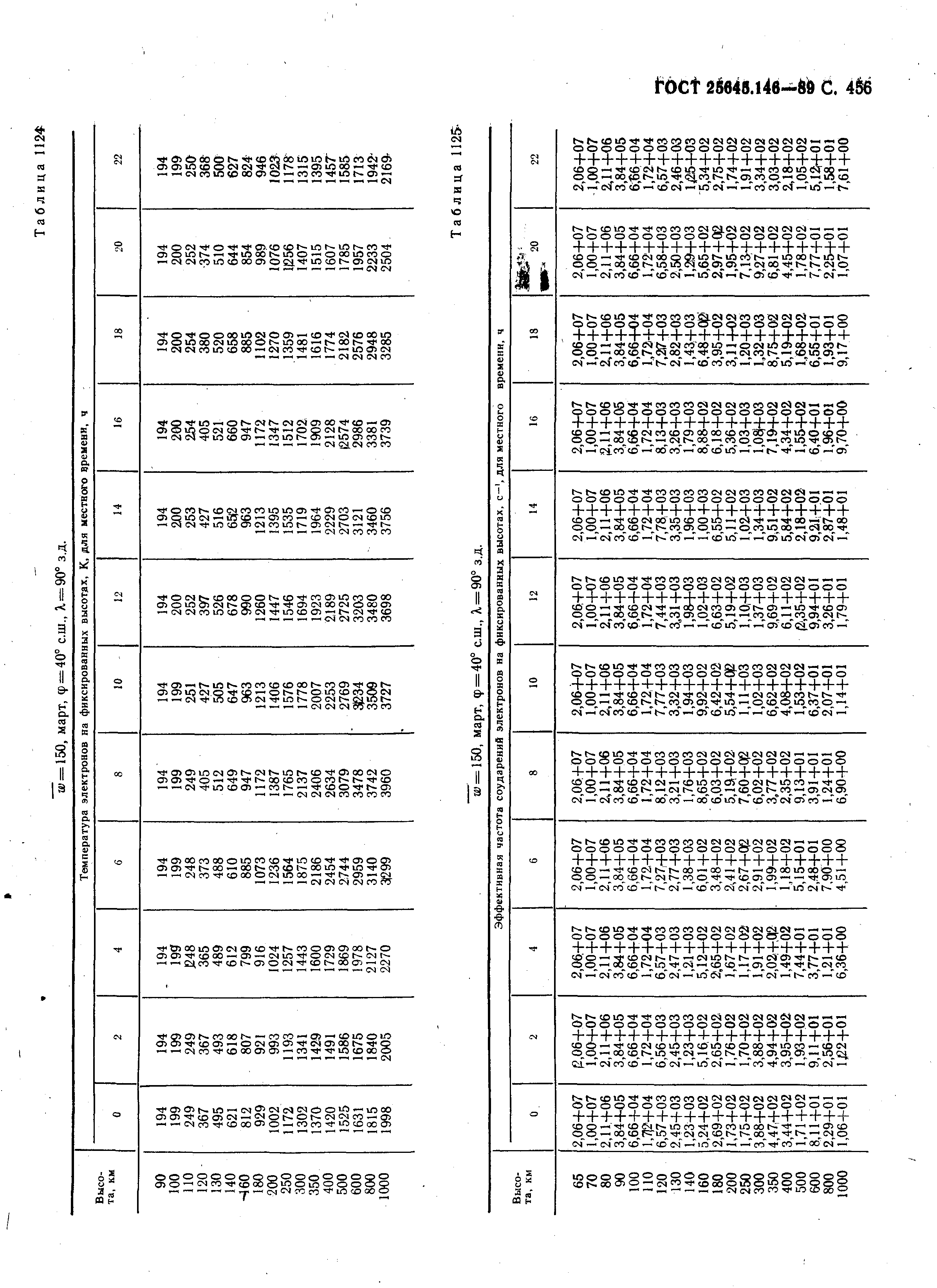 ГОСТ 25645.146-89