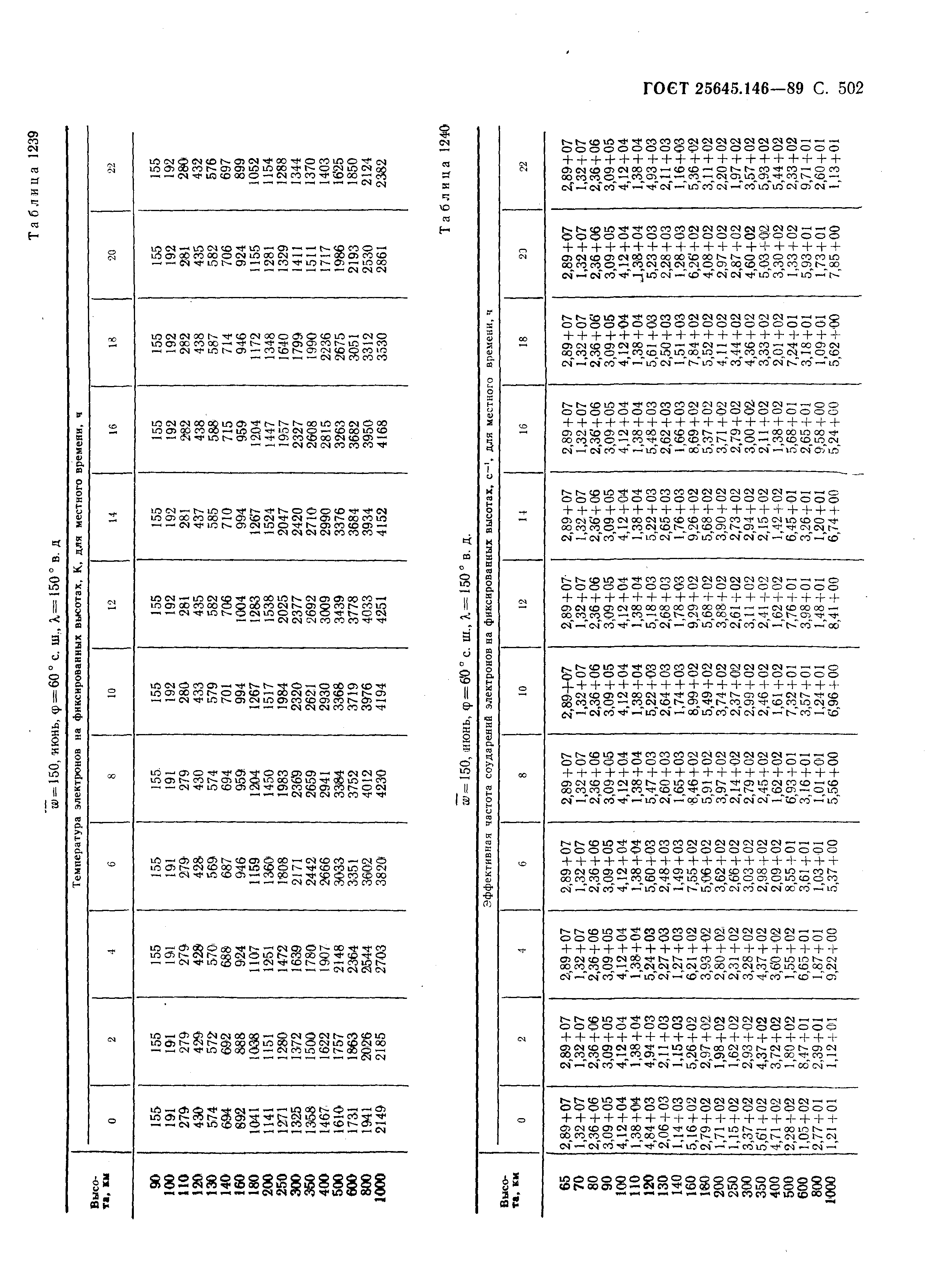 ГОСТ 25645.146-89