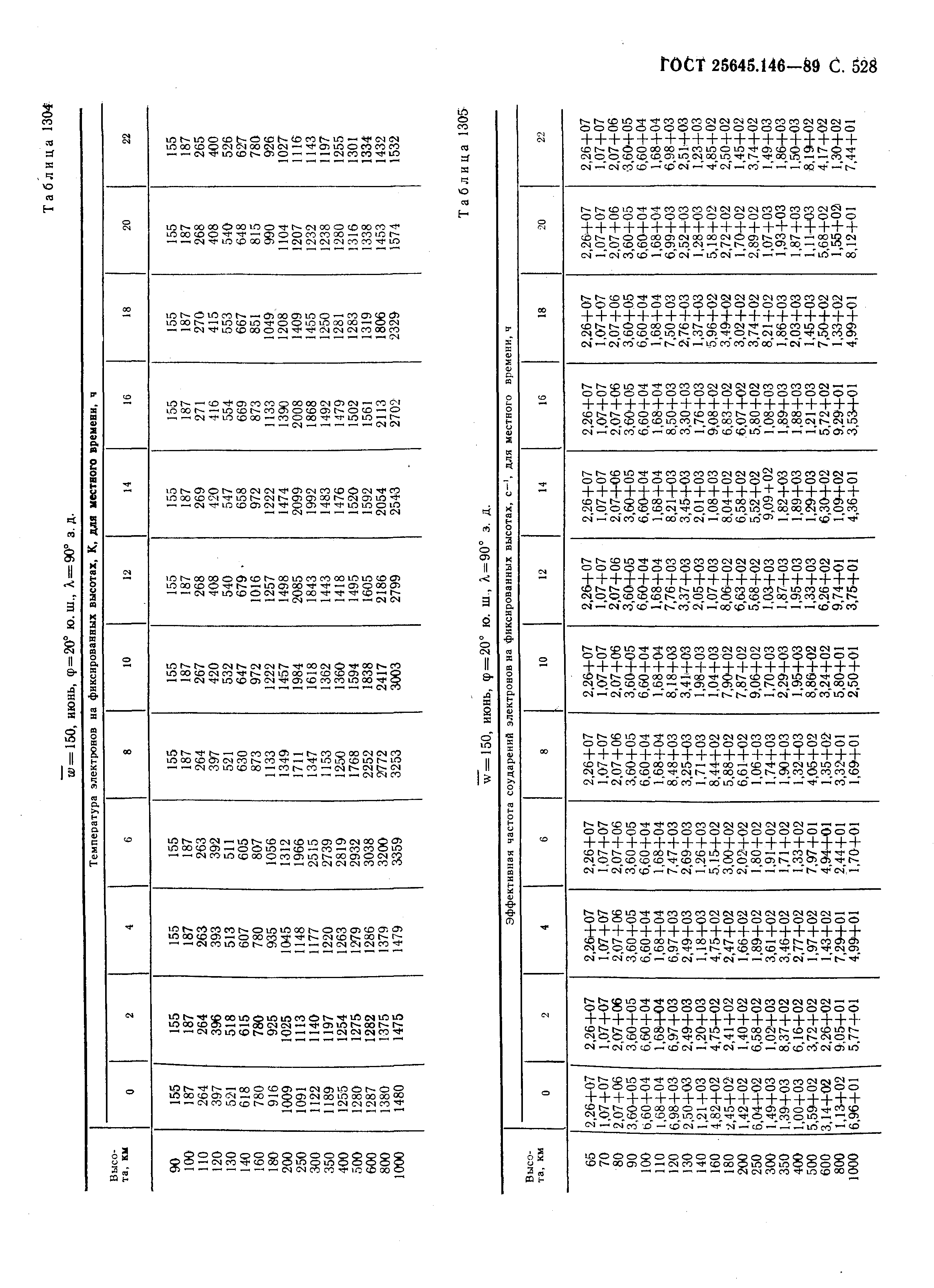 ГОСТ 25645.146-89