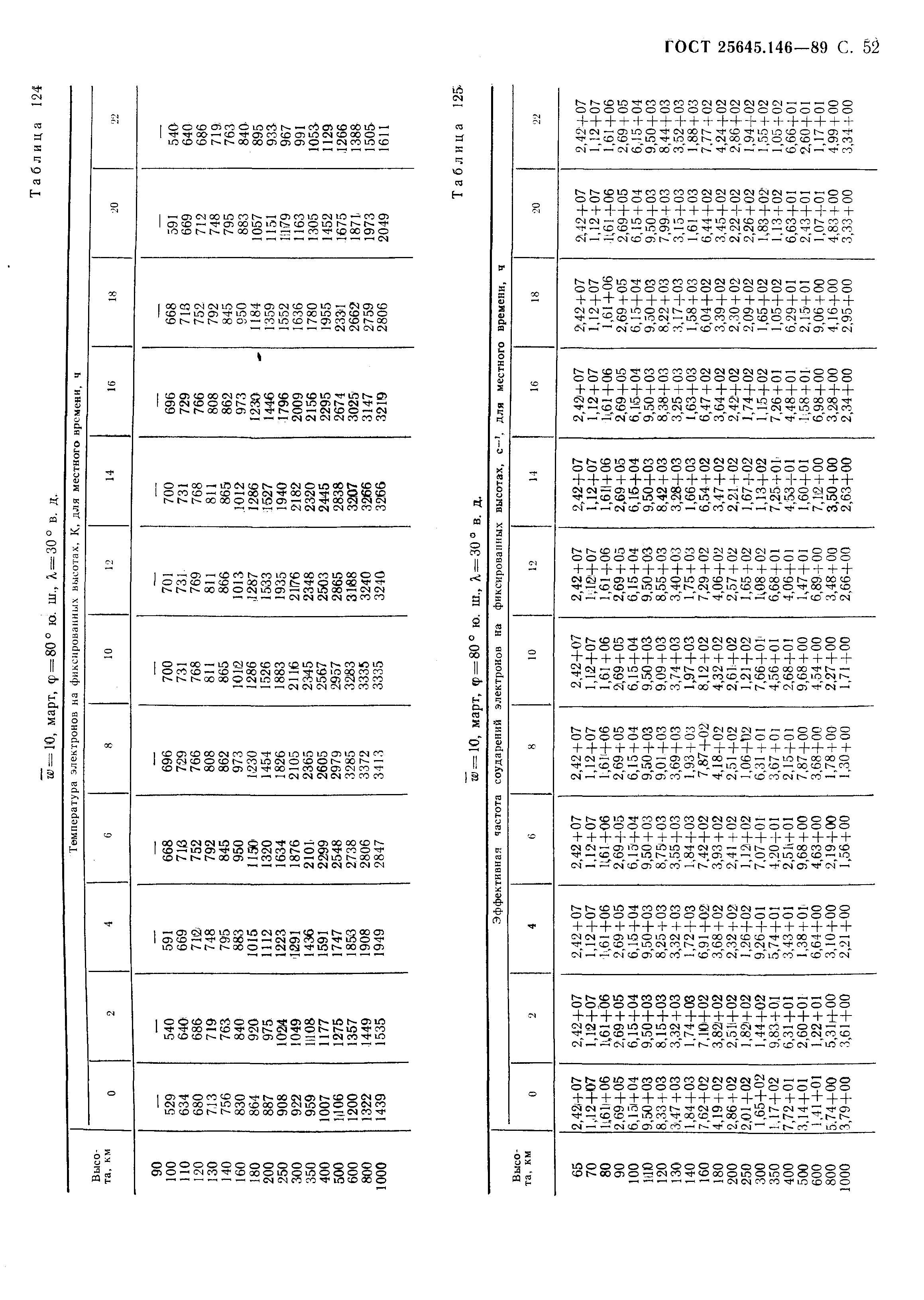 ГОСТ 25645.146-89