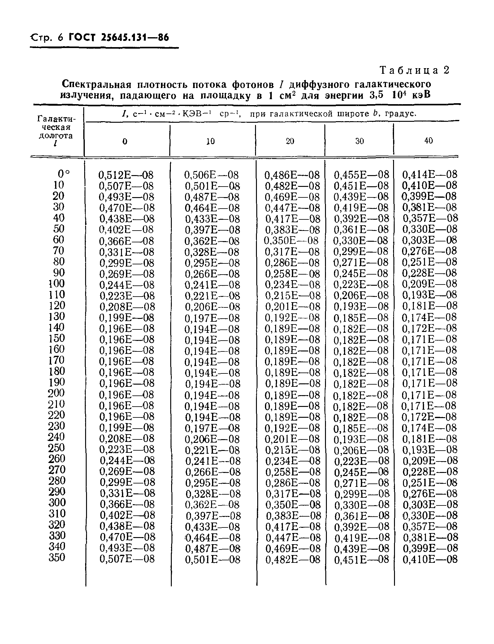 ГОСТ 25645.131-86