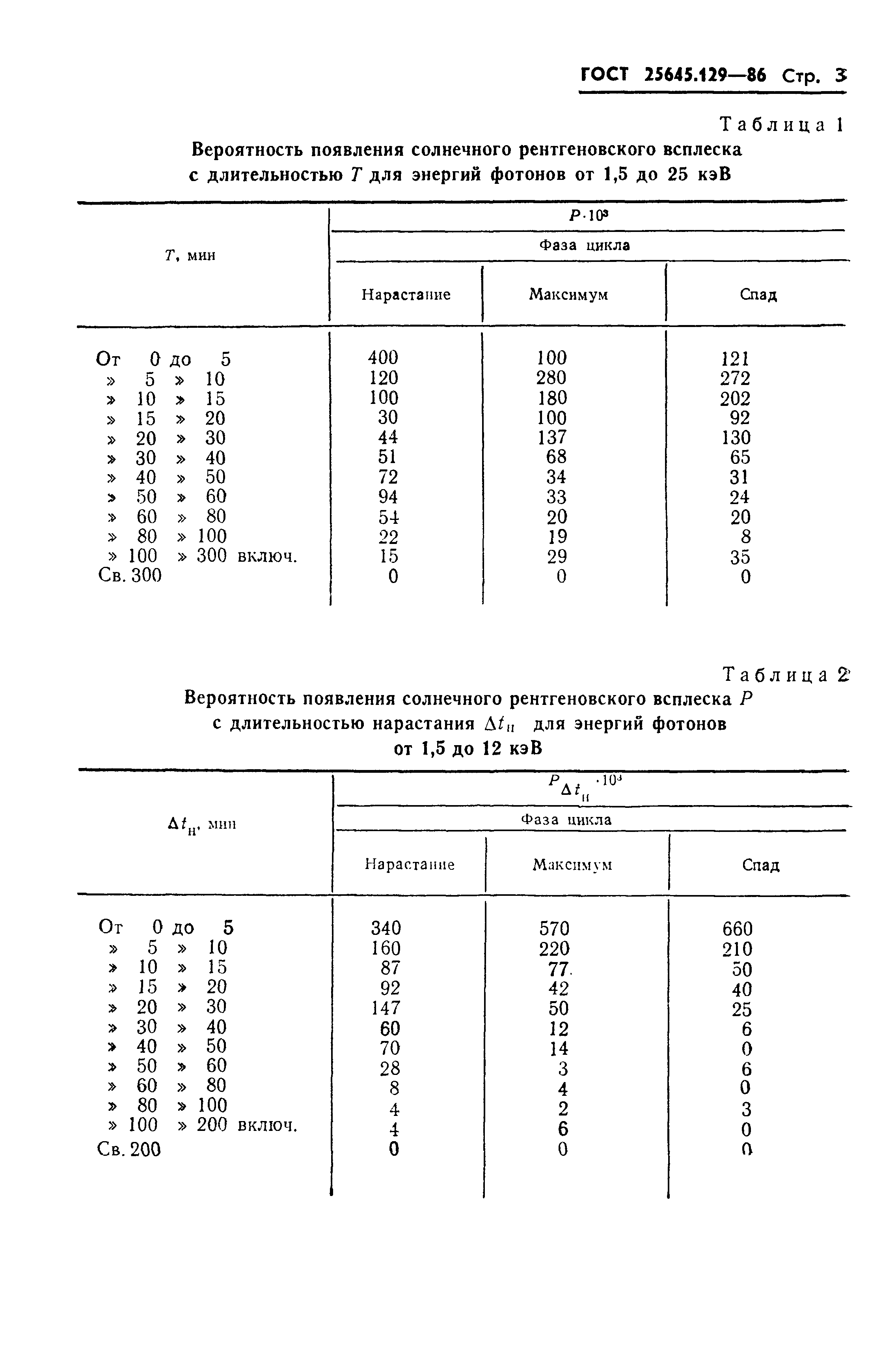 ГОСТ 25645.129-86