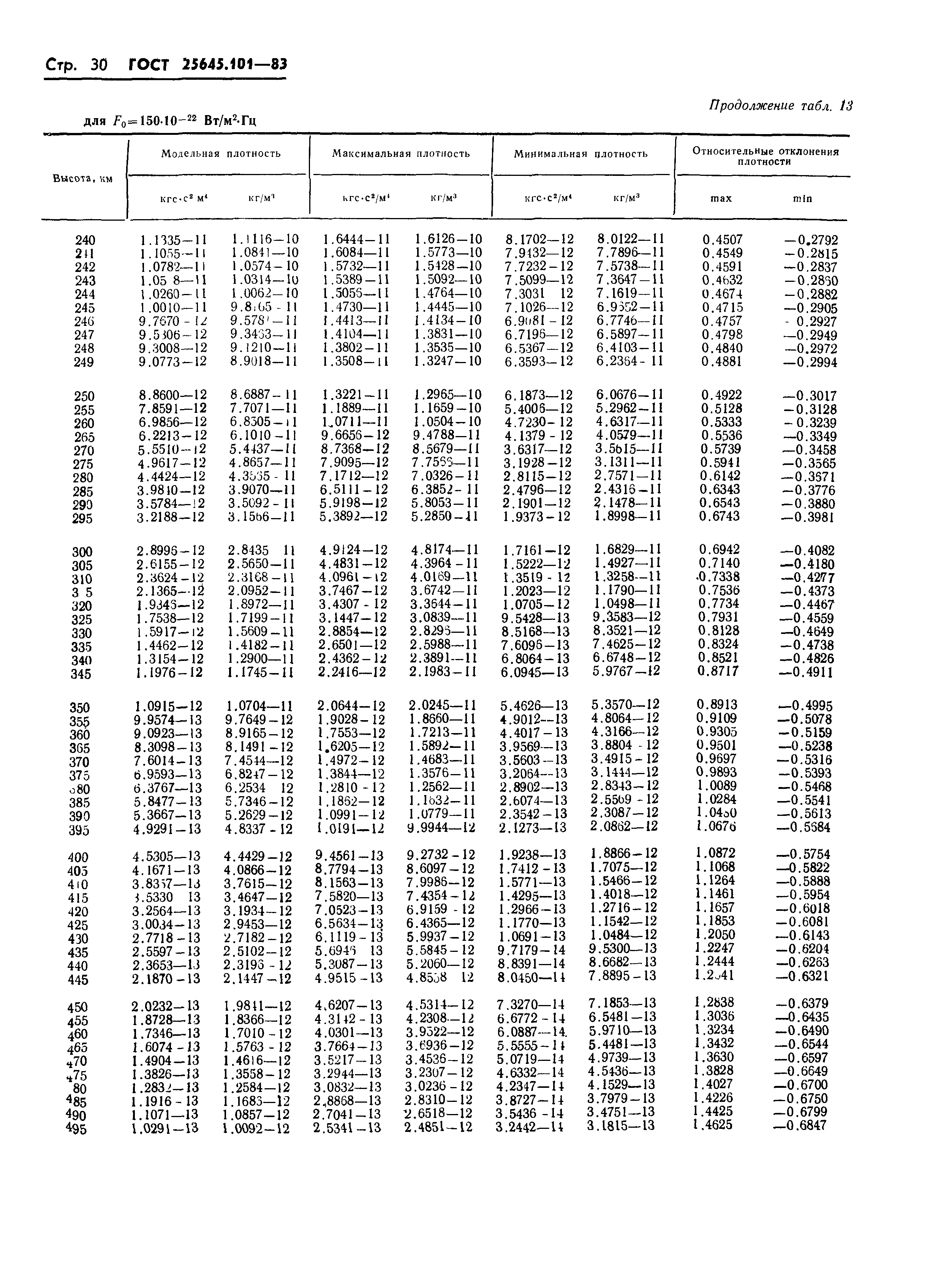 ГОСТ 25645.101-83