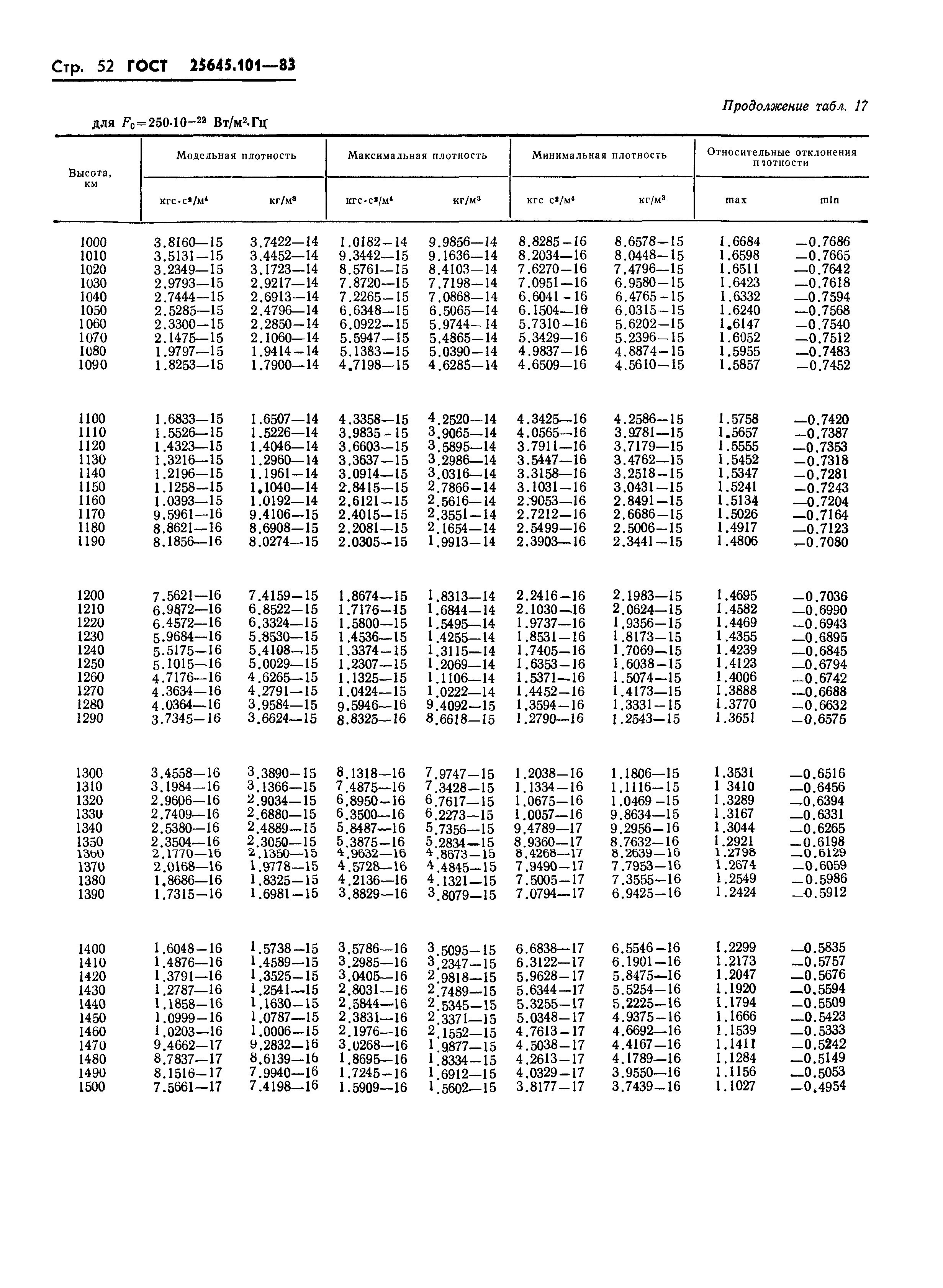 ГОСТ 25645.101-83