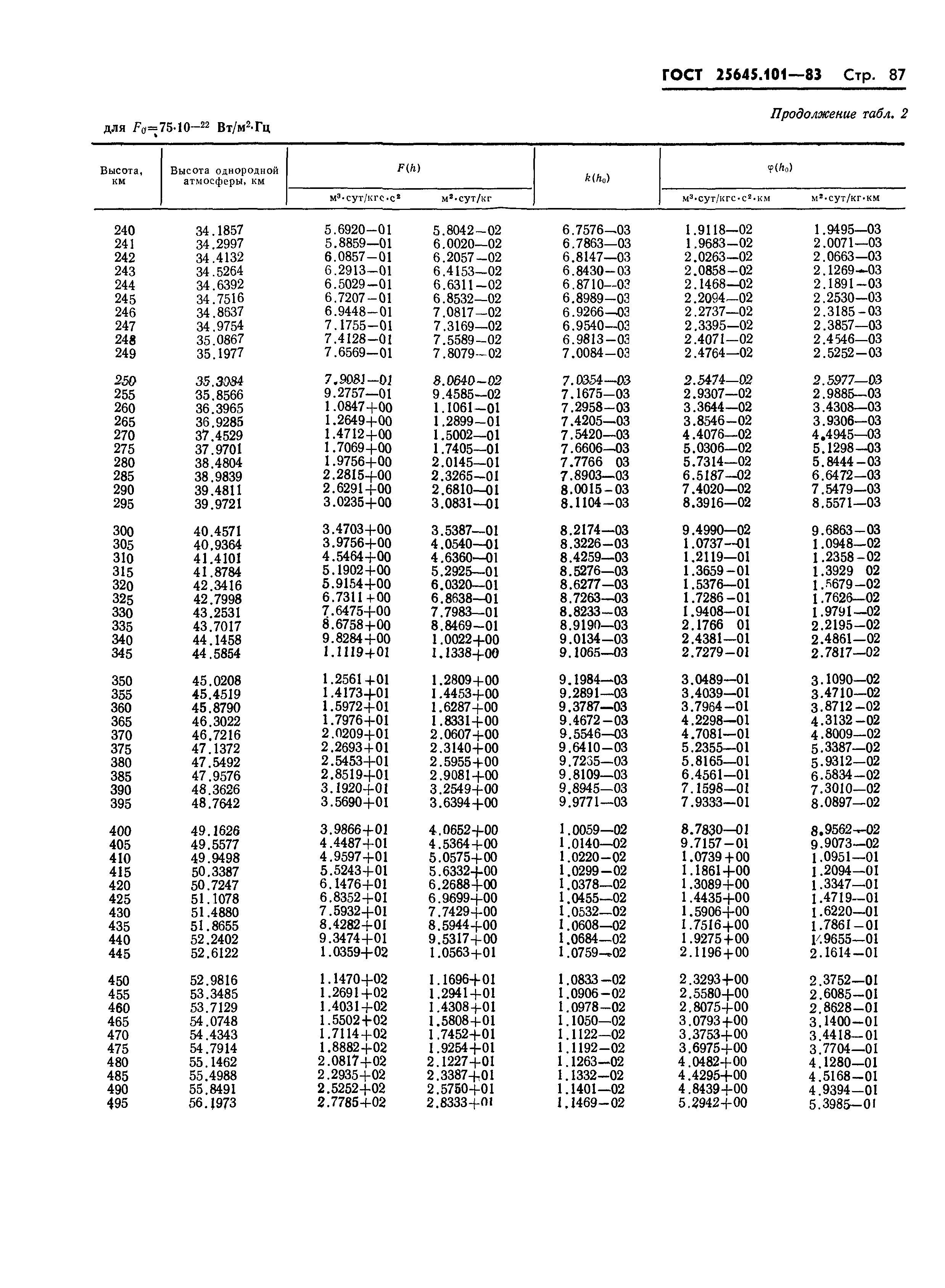 ГОСТ 25645.101-83