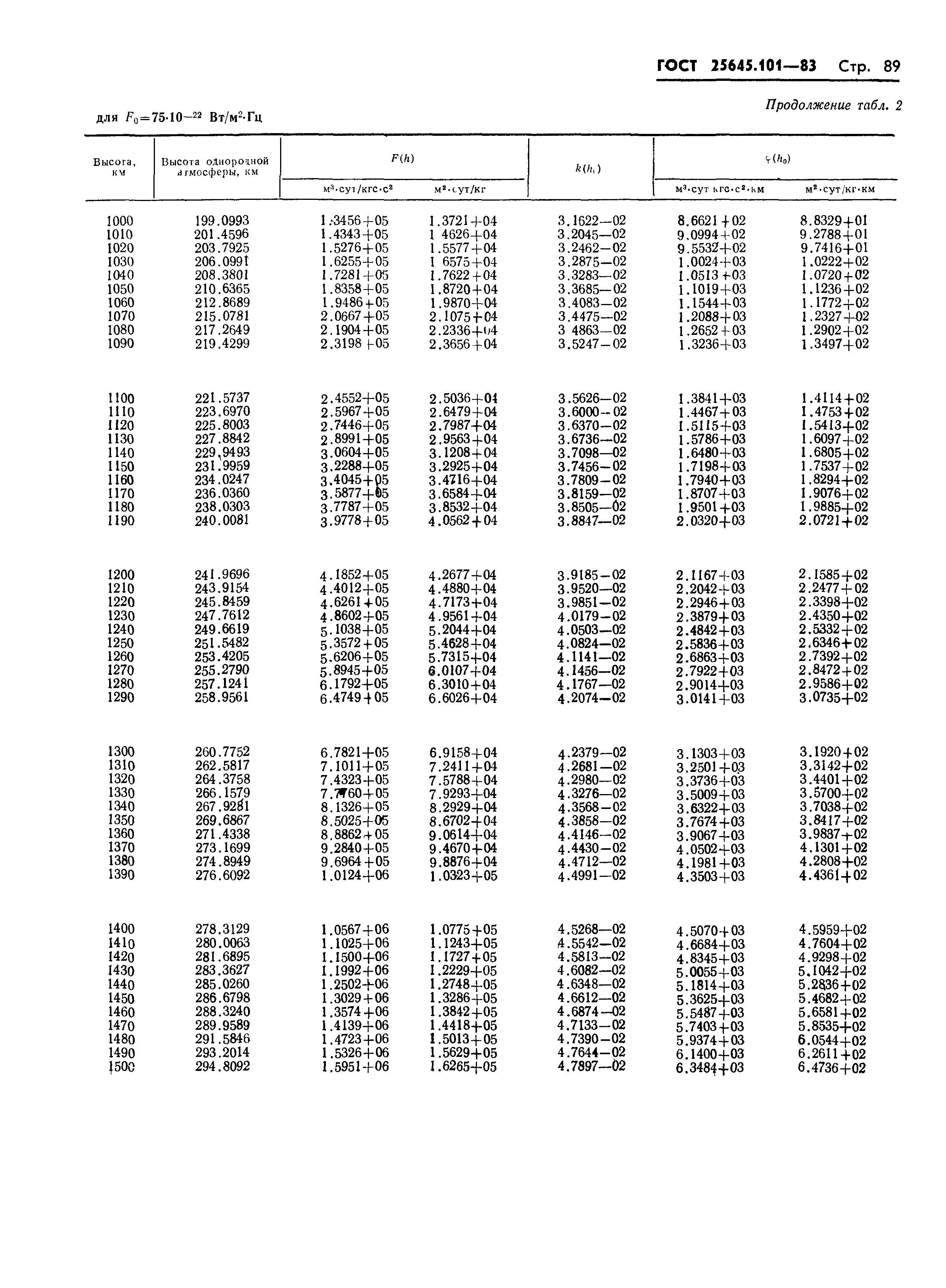 ГОСТ 25645.101-83