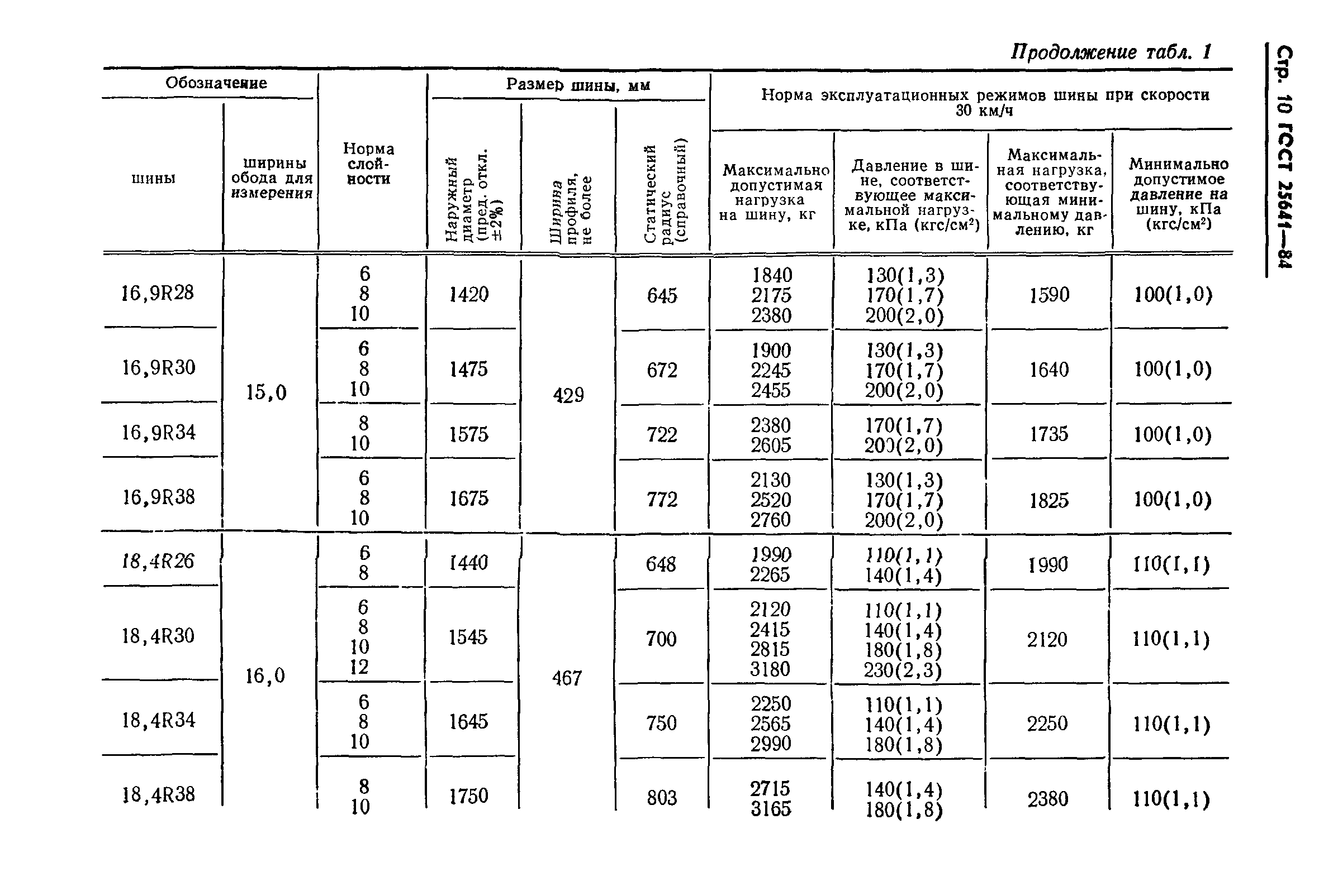 ГОСТ 25641-84