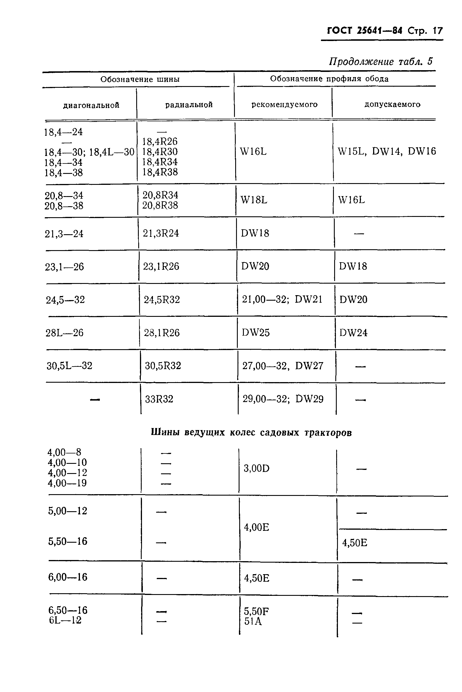 ГОСТ 25641-84