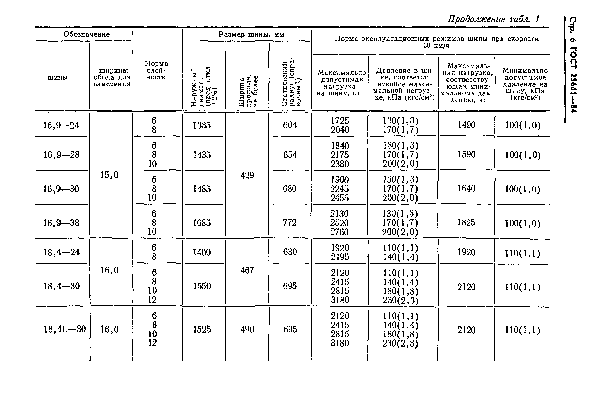 ГОСТ 25641-84