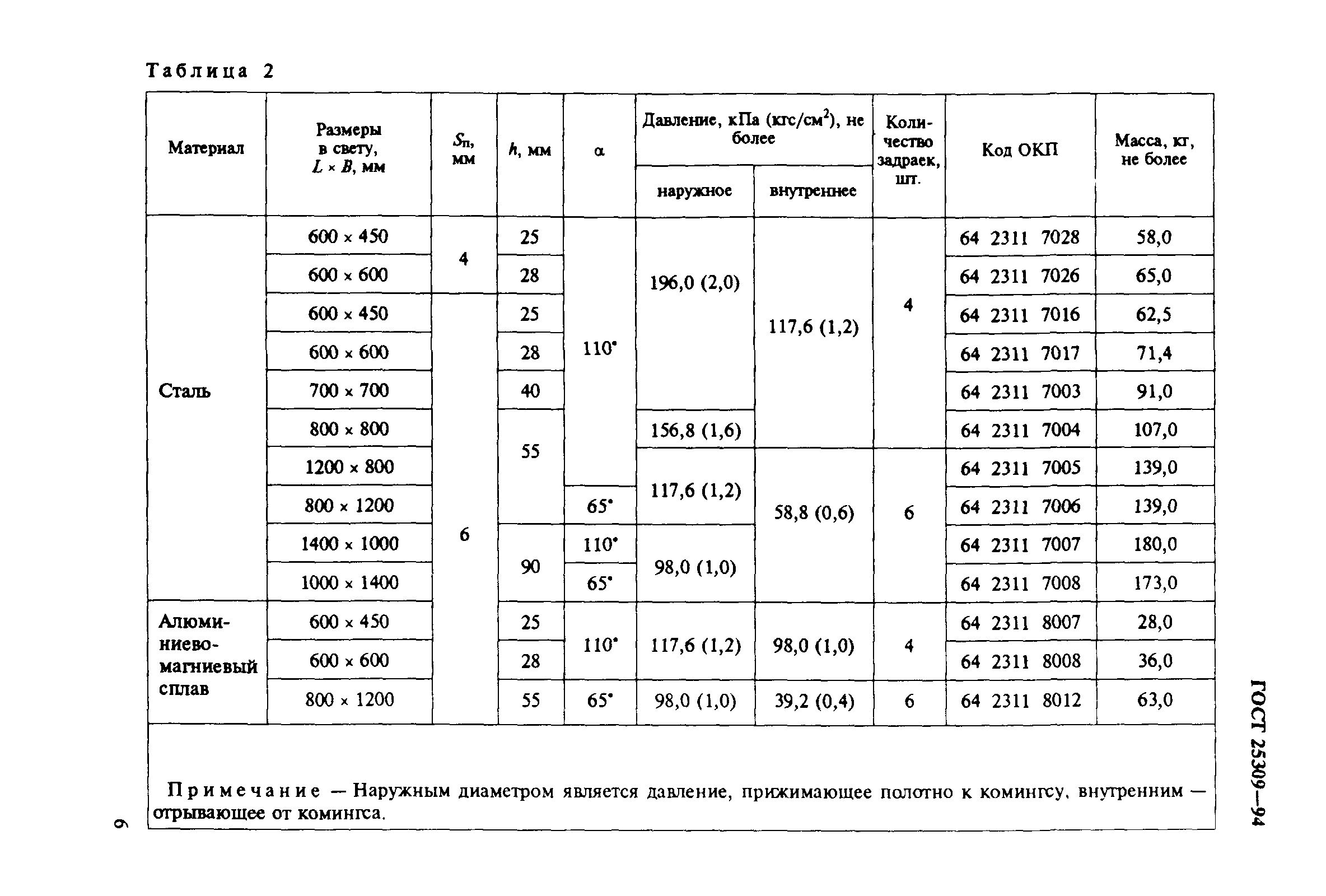 ГОСТ 25309-94