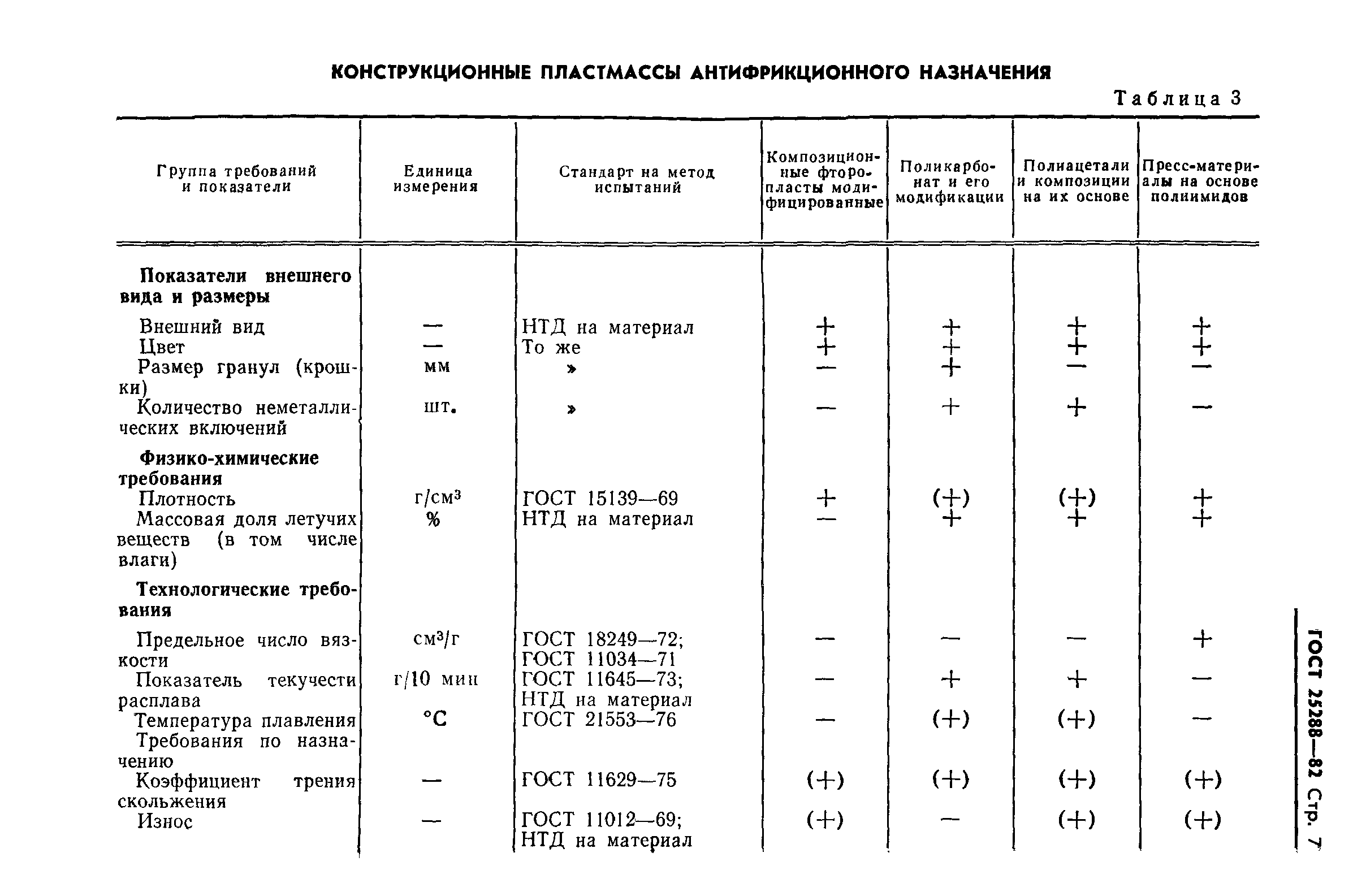 ГОСТ 25288-82